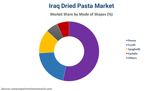 Iraq Dried Pasta Market By Mode Of Shapes