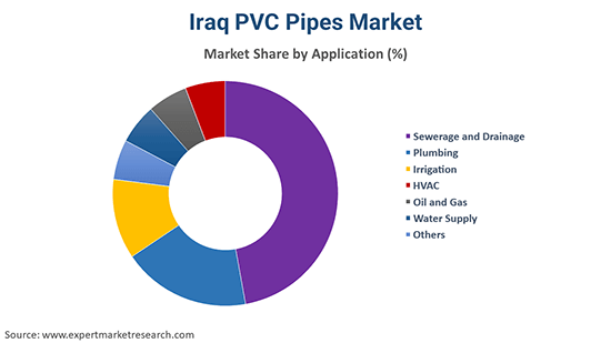 Iraq PVC Pipes Market By Application