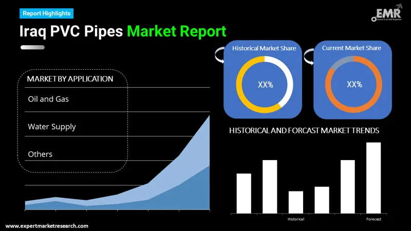 Iraq PVC Pipes Market By Segments