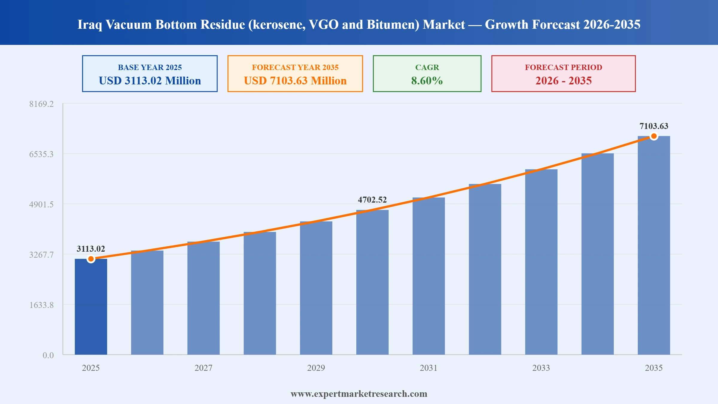Iraq Vacuum Bottom Residue (Kerosene, VGO and Bitumen) Market Graph
