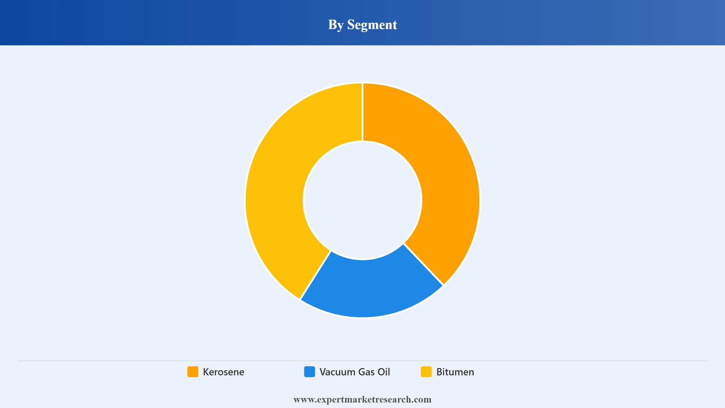 Iraq Vacuum Bottom Residue (Kerosene, VGO and Bitumen) Market Segment