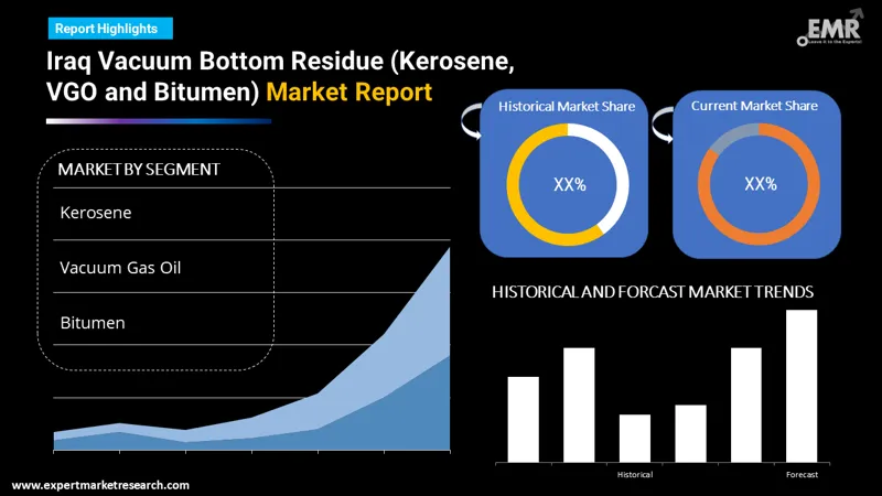 iraq vacuum bottom residue market by segments