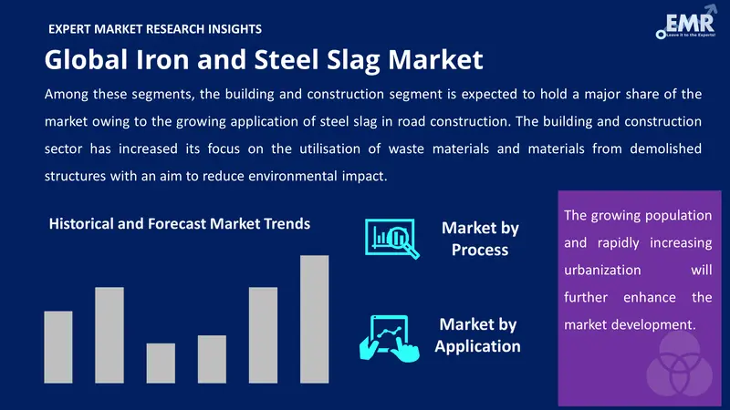iron-and steel slag market by segments