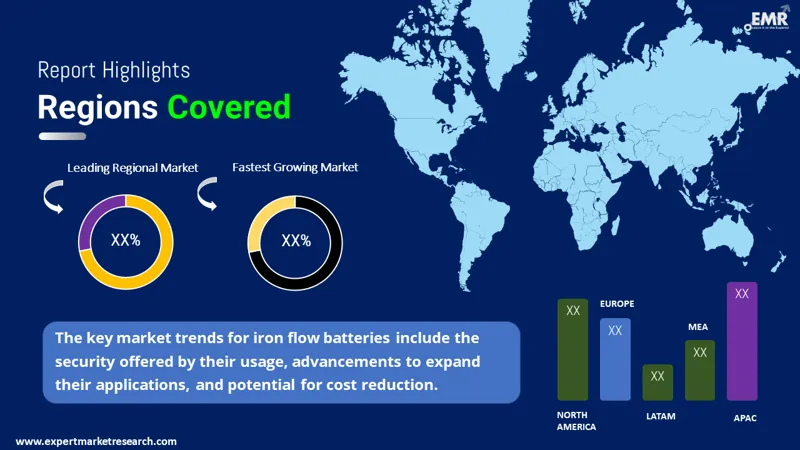 iron flow battery market by region