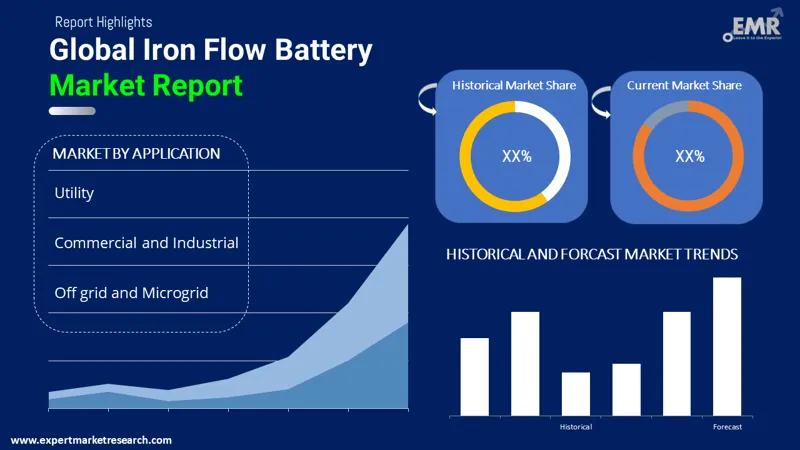 iron flow battery market by segments
