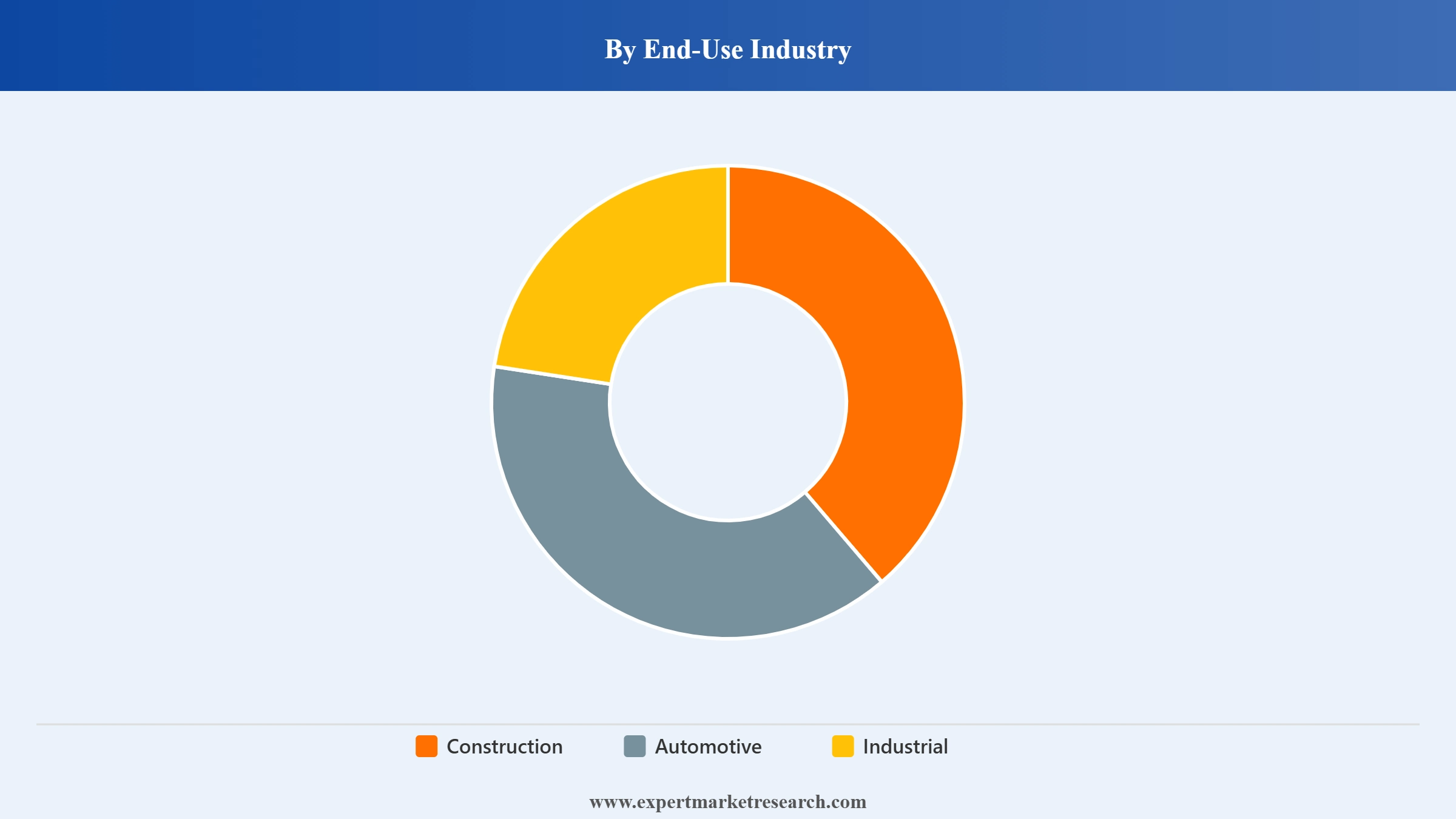 Iron Oxide Market Segment End Use Industry