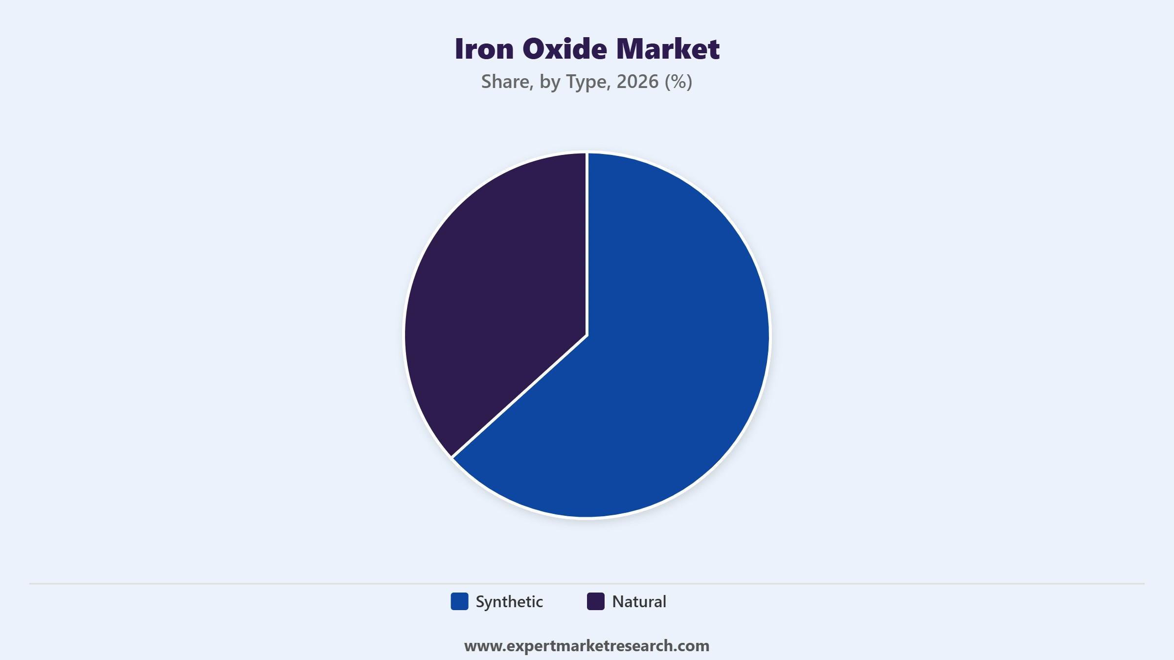Iron Oxide Market Segment Type