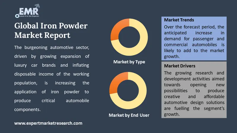 iron powder market by segments