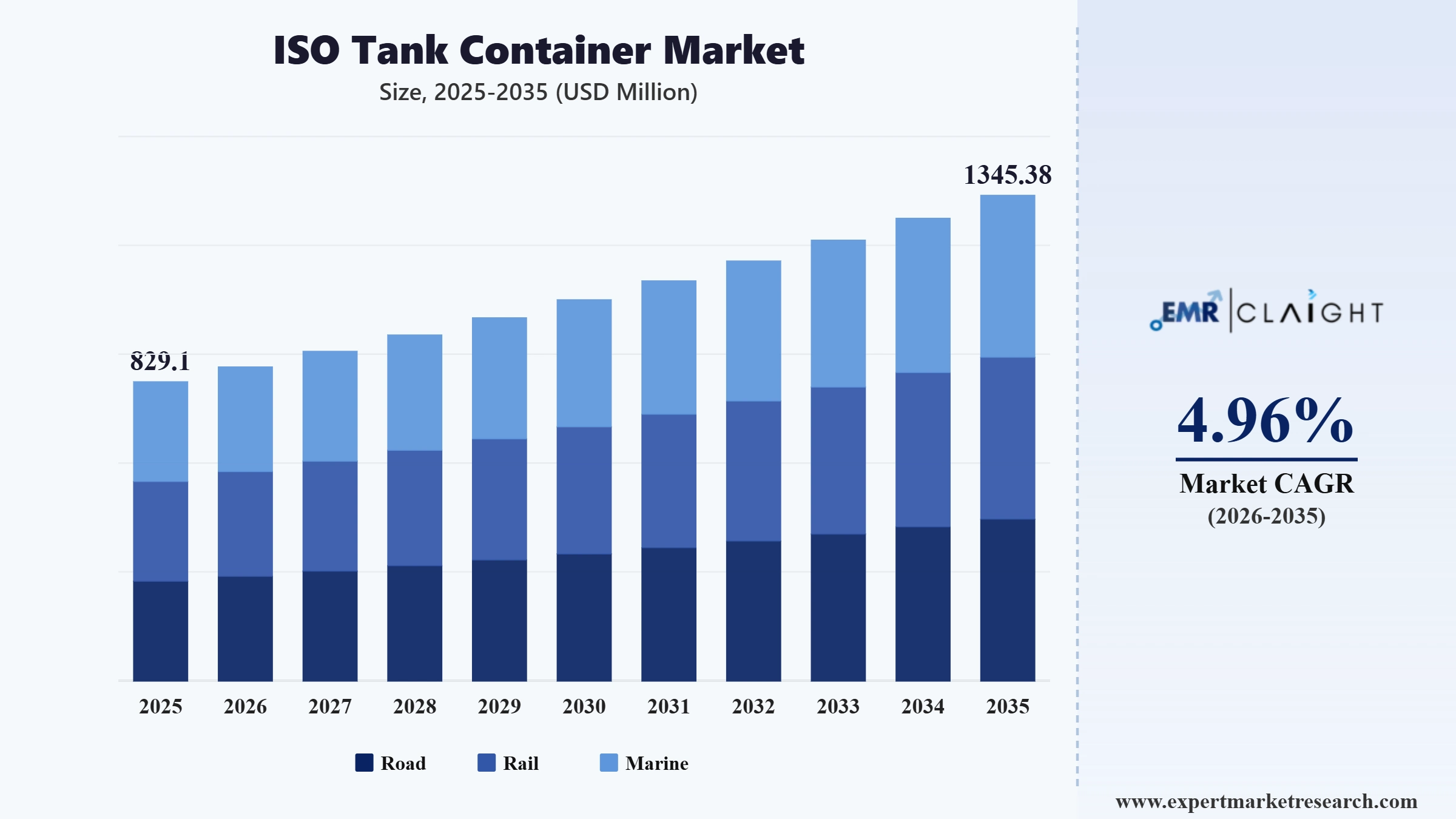 ISO Tank Container Market Graph