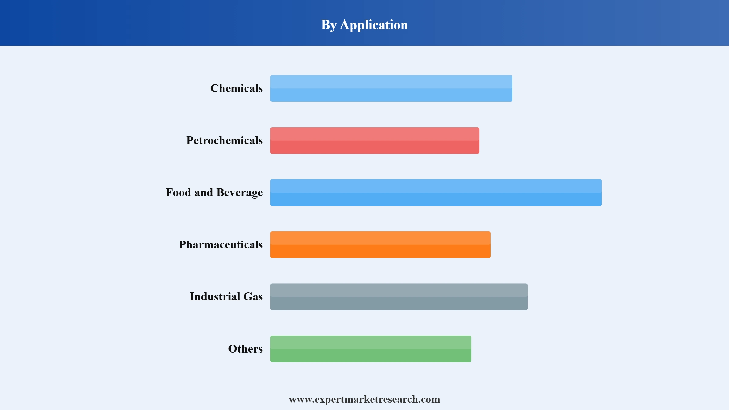 ISO Tank Container Market Segment Application