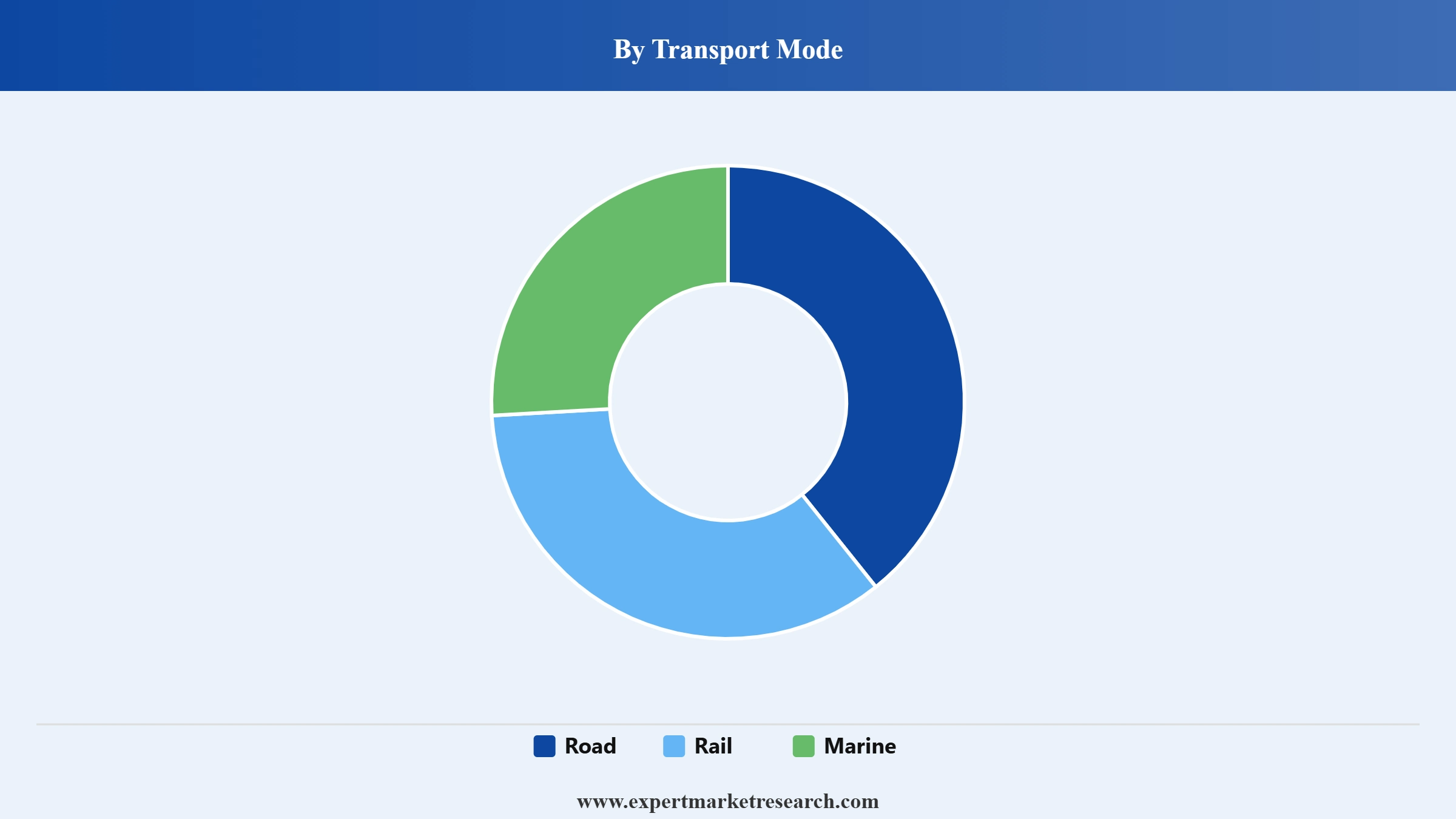 ISO Tank Container Market Segment Transport Mode