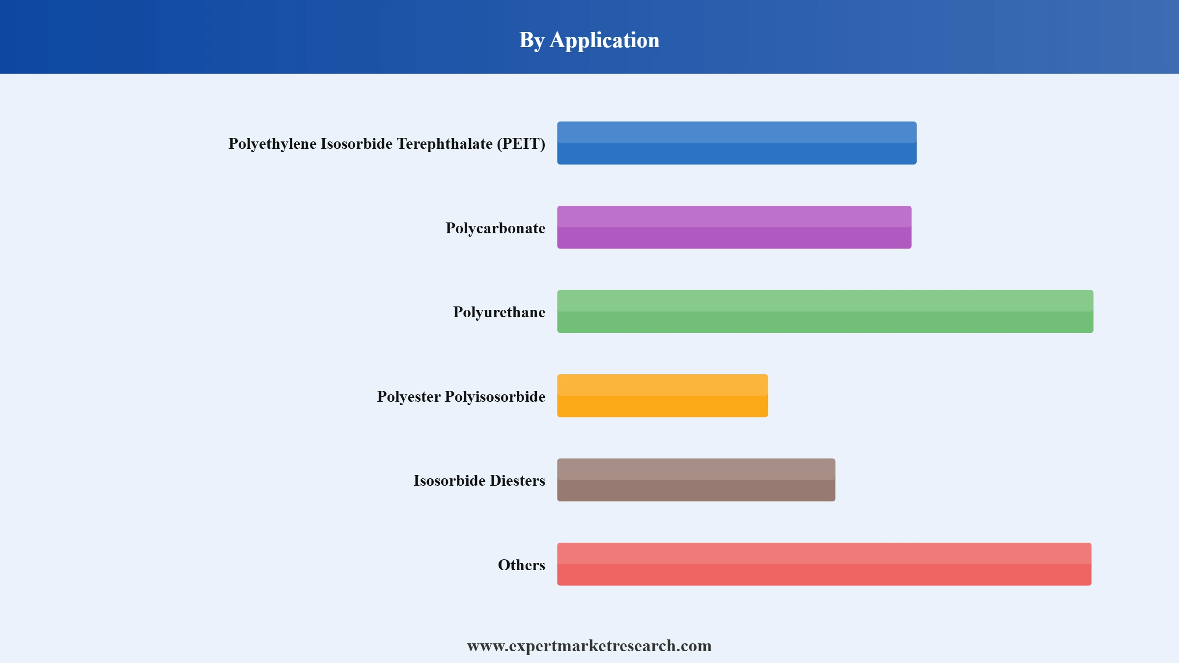 Isosorbide Market Segment Application