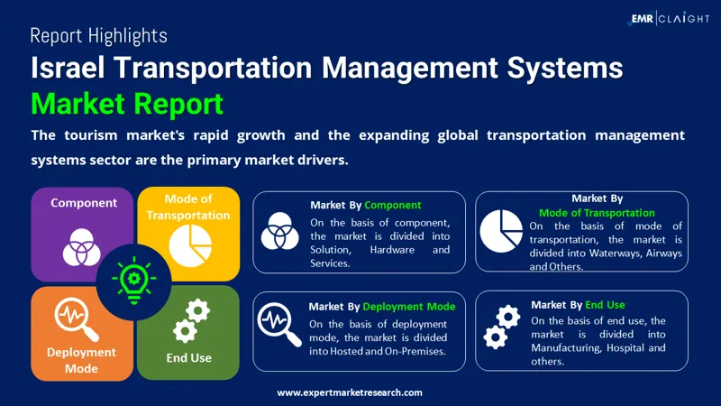 Israel Transportation Management Systems Market