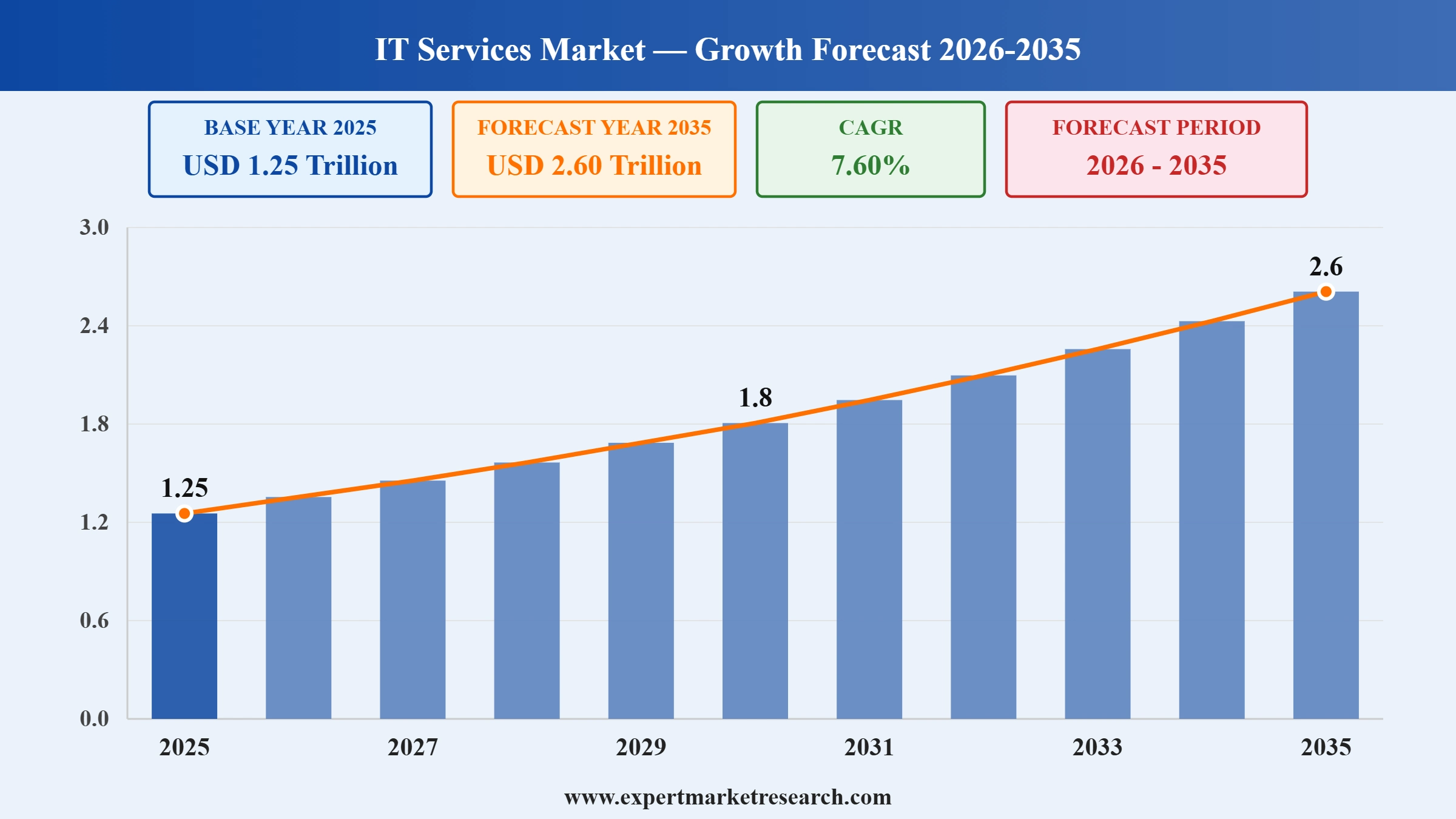 IT Services Market Graph