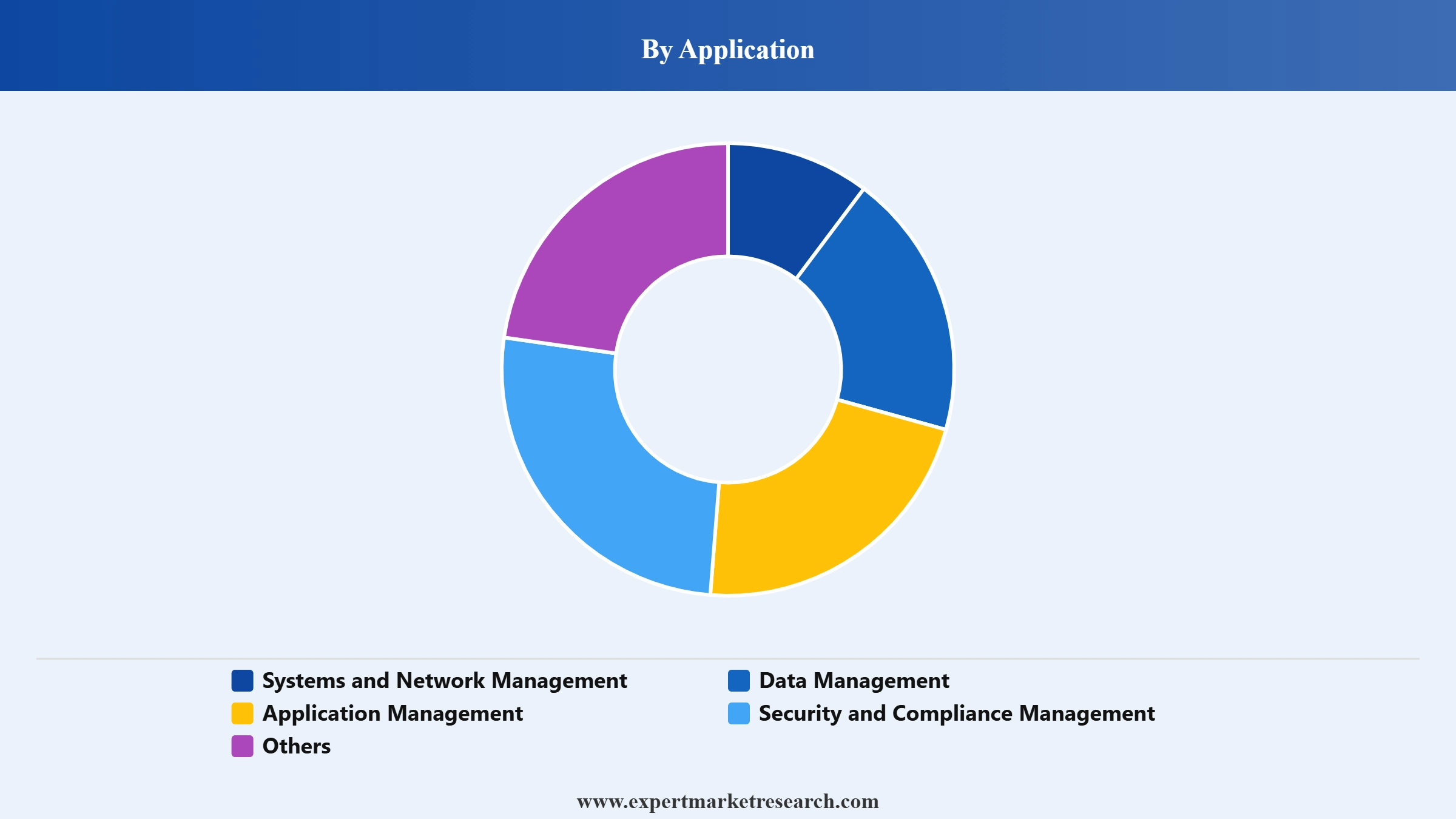 IT Services Market Segment Application
