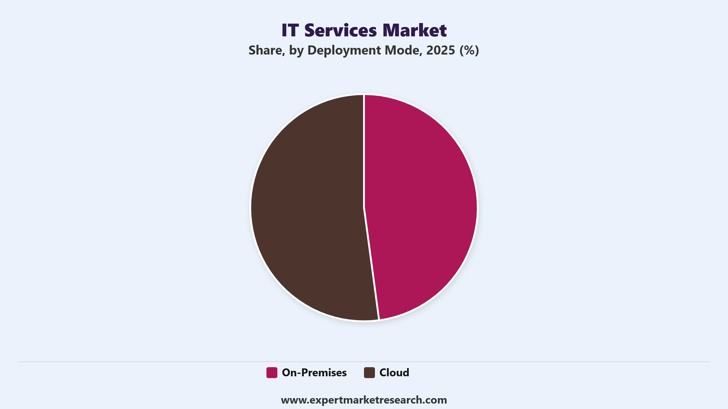 IT Services Market Segment Deployment Mode