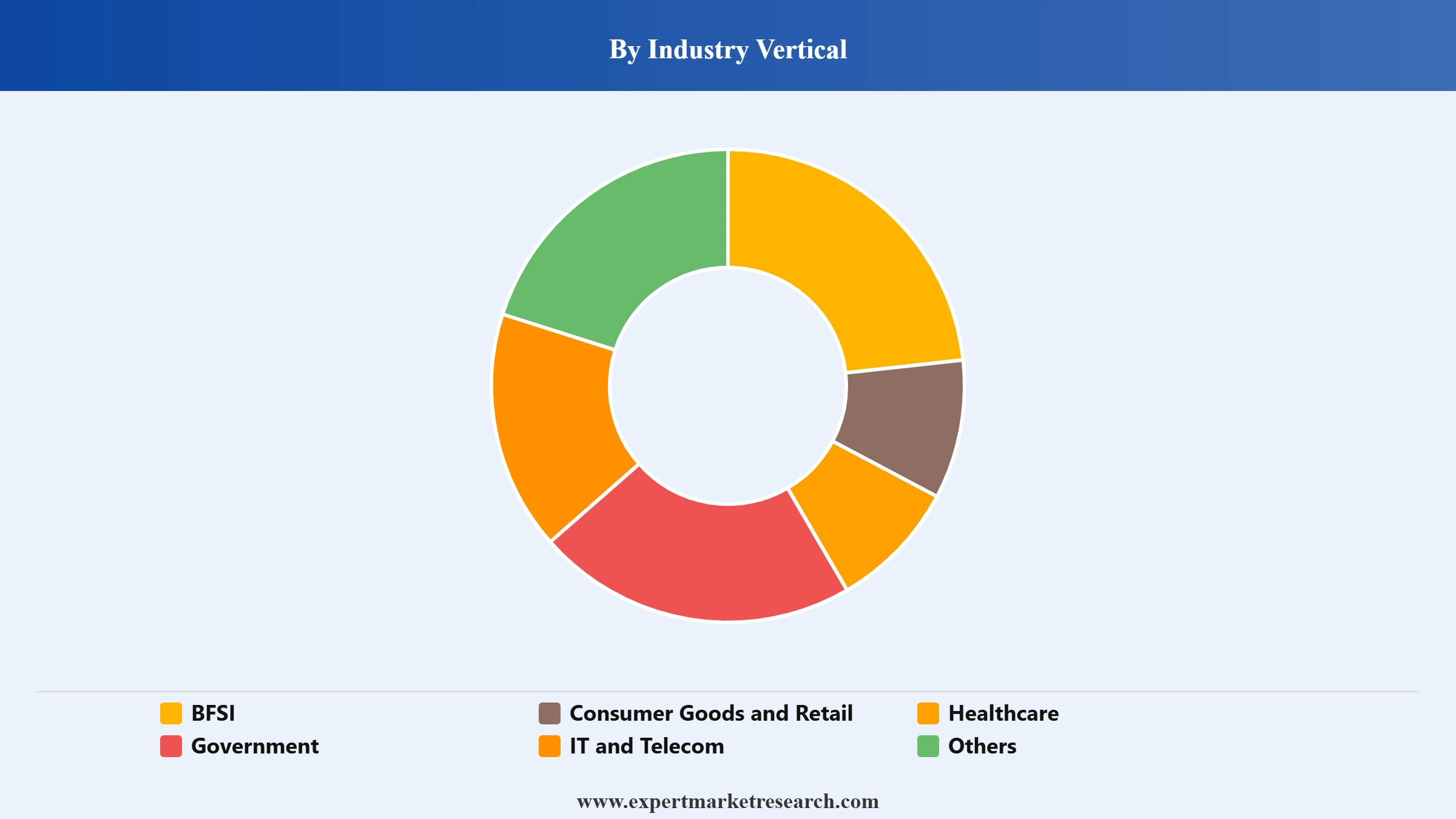 IT Services Market Segment Industry Vertical