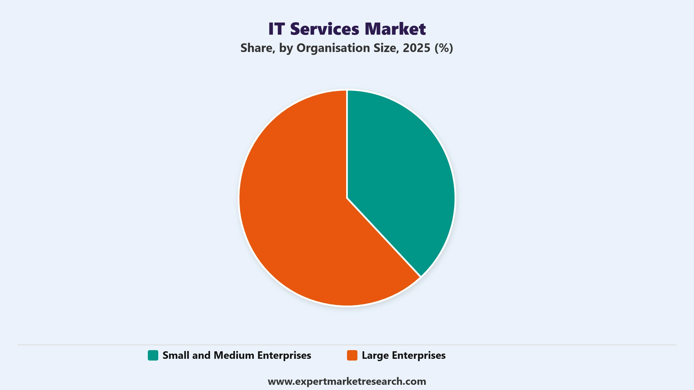 IT Services Market Segment Organisation Size