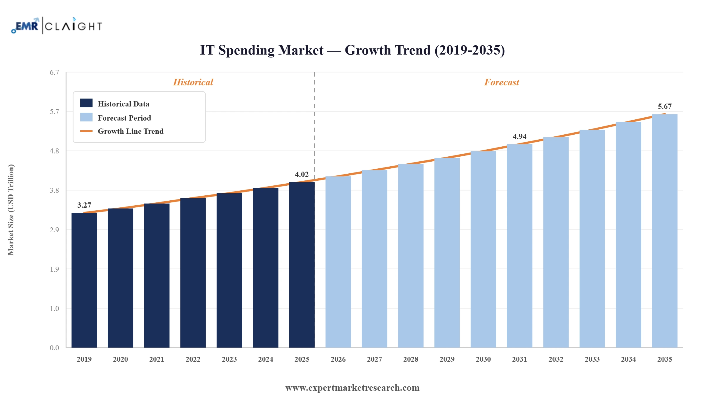 IT Spending Market Graph
