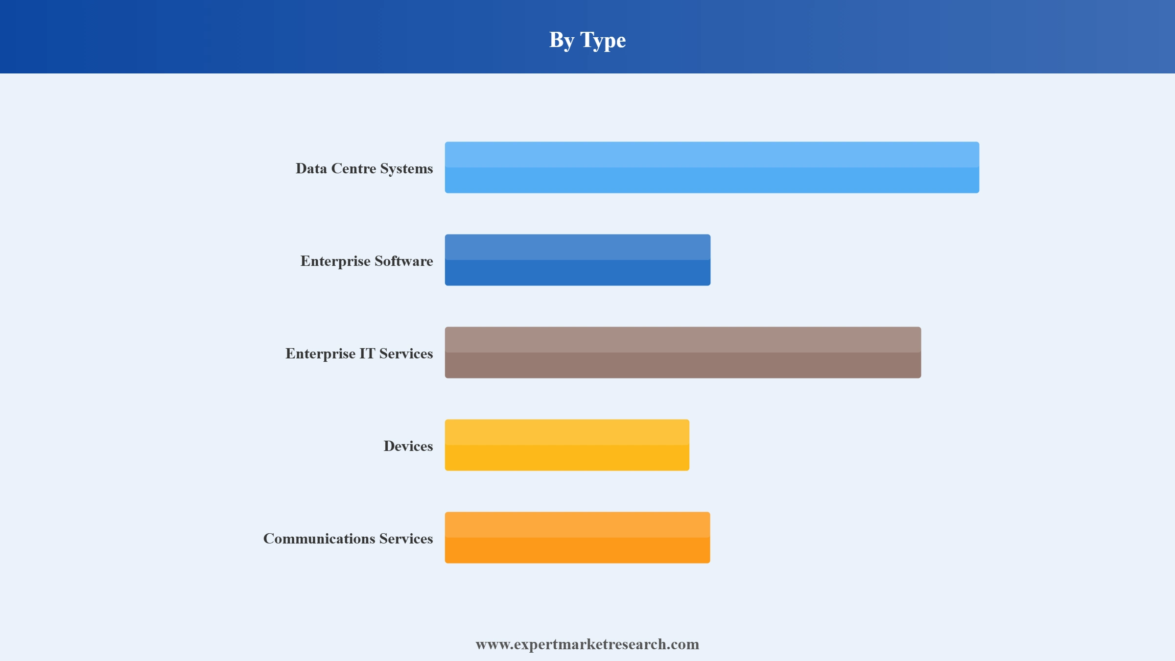 IT Spending Market Segment Type