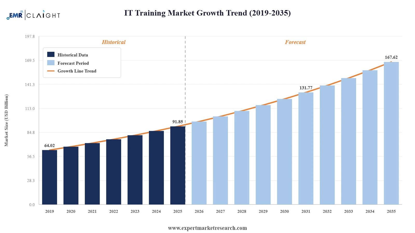 IT Training Market Graph