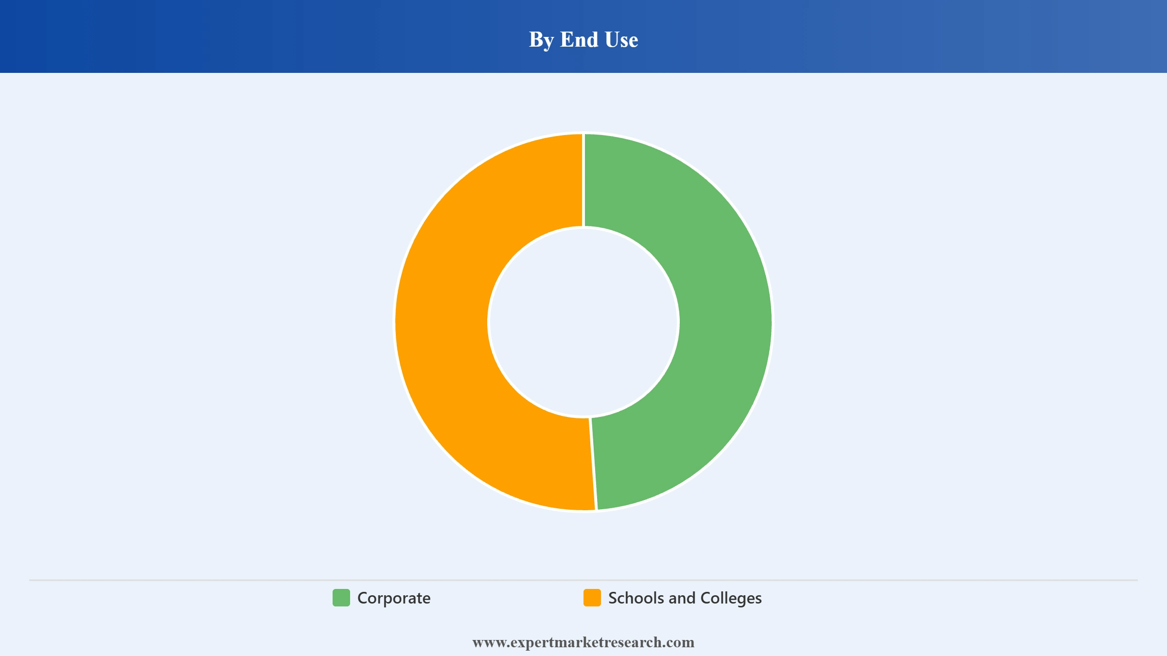 IT Training Market Segment End Use