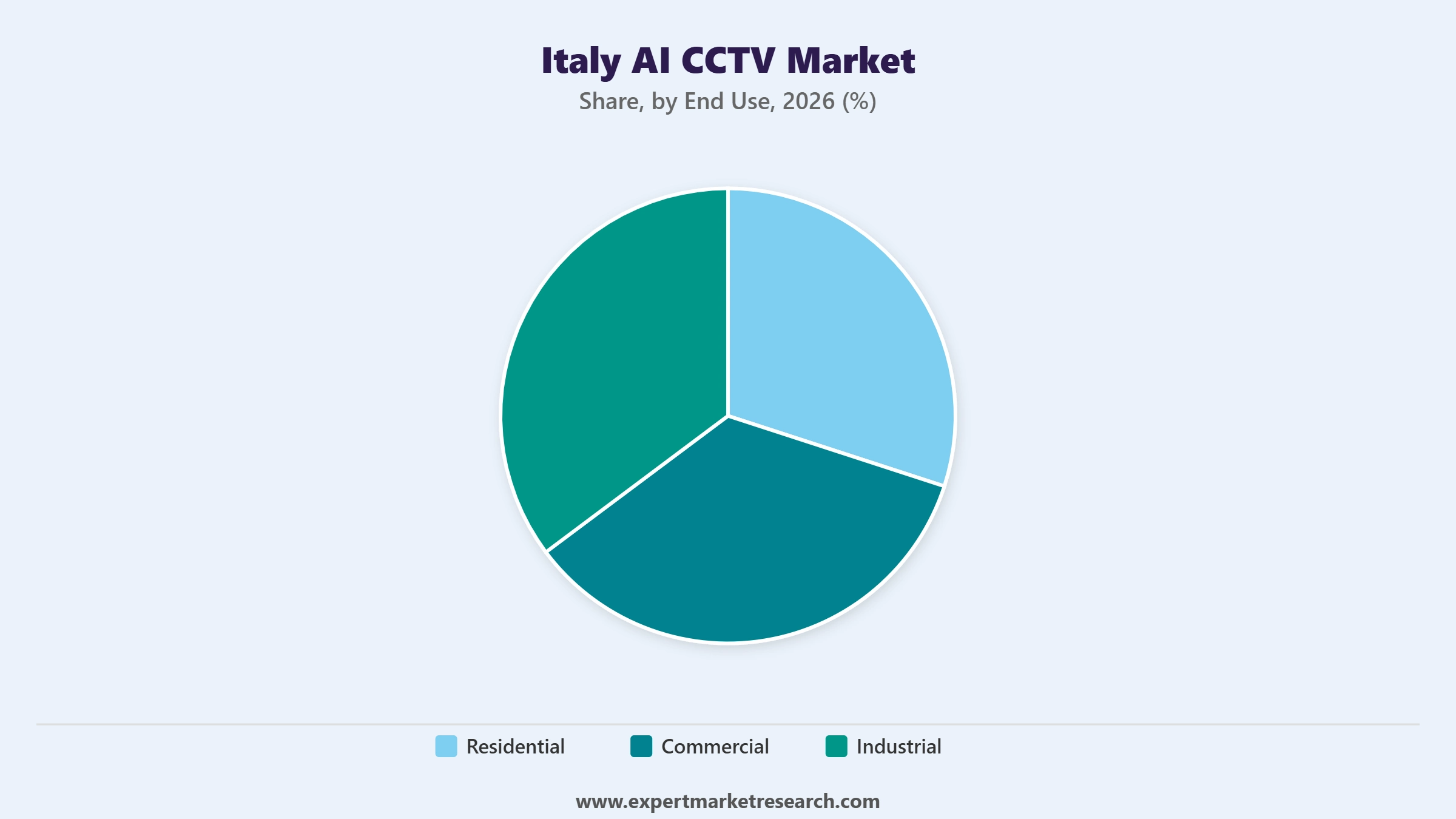 Italy AI CCTV Market Segment by End Use