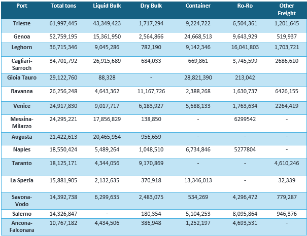Genoa bunker fuel market
