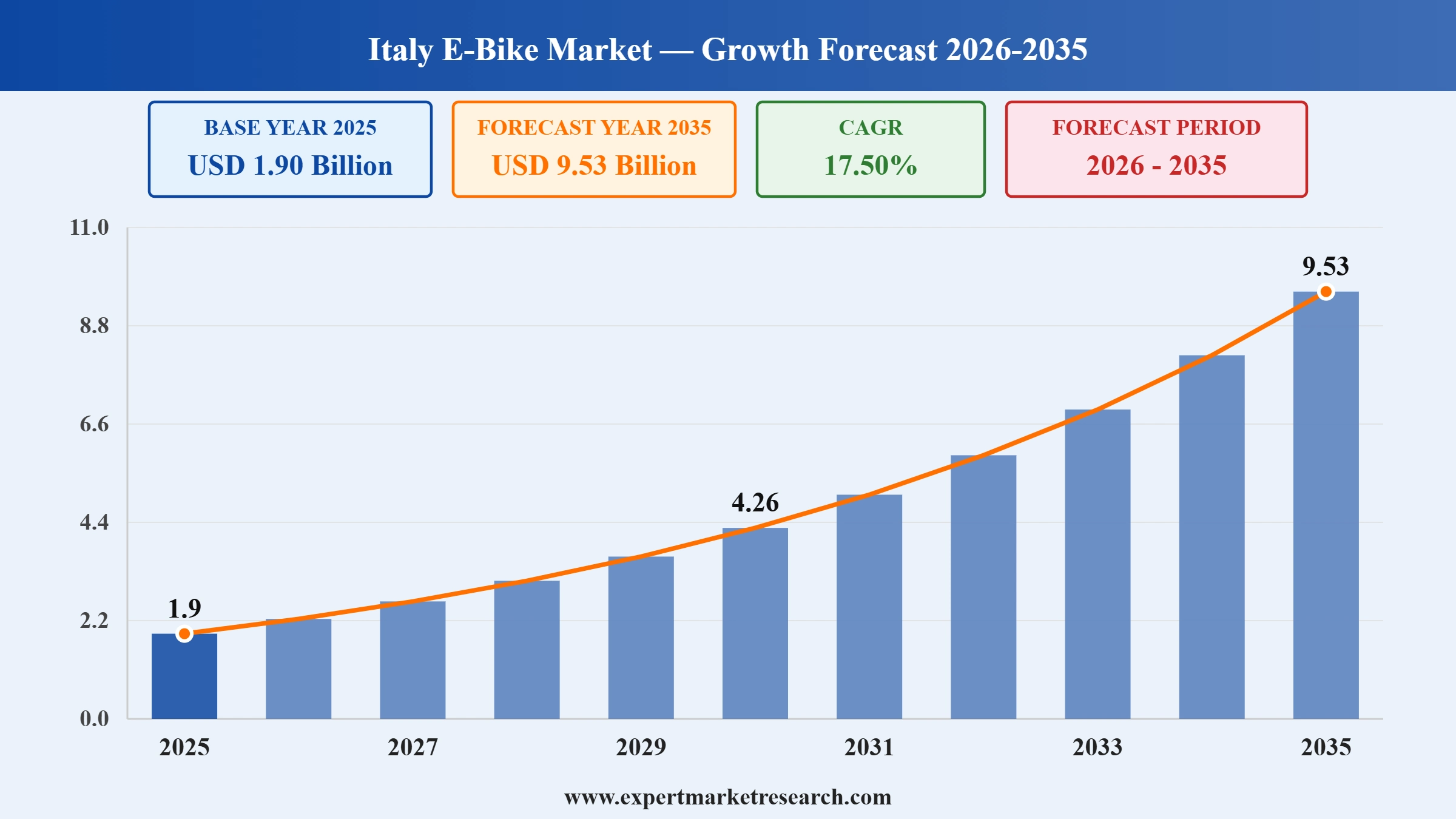 Italy E-Bike Market Graph