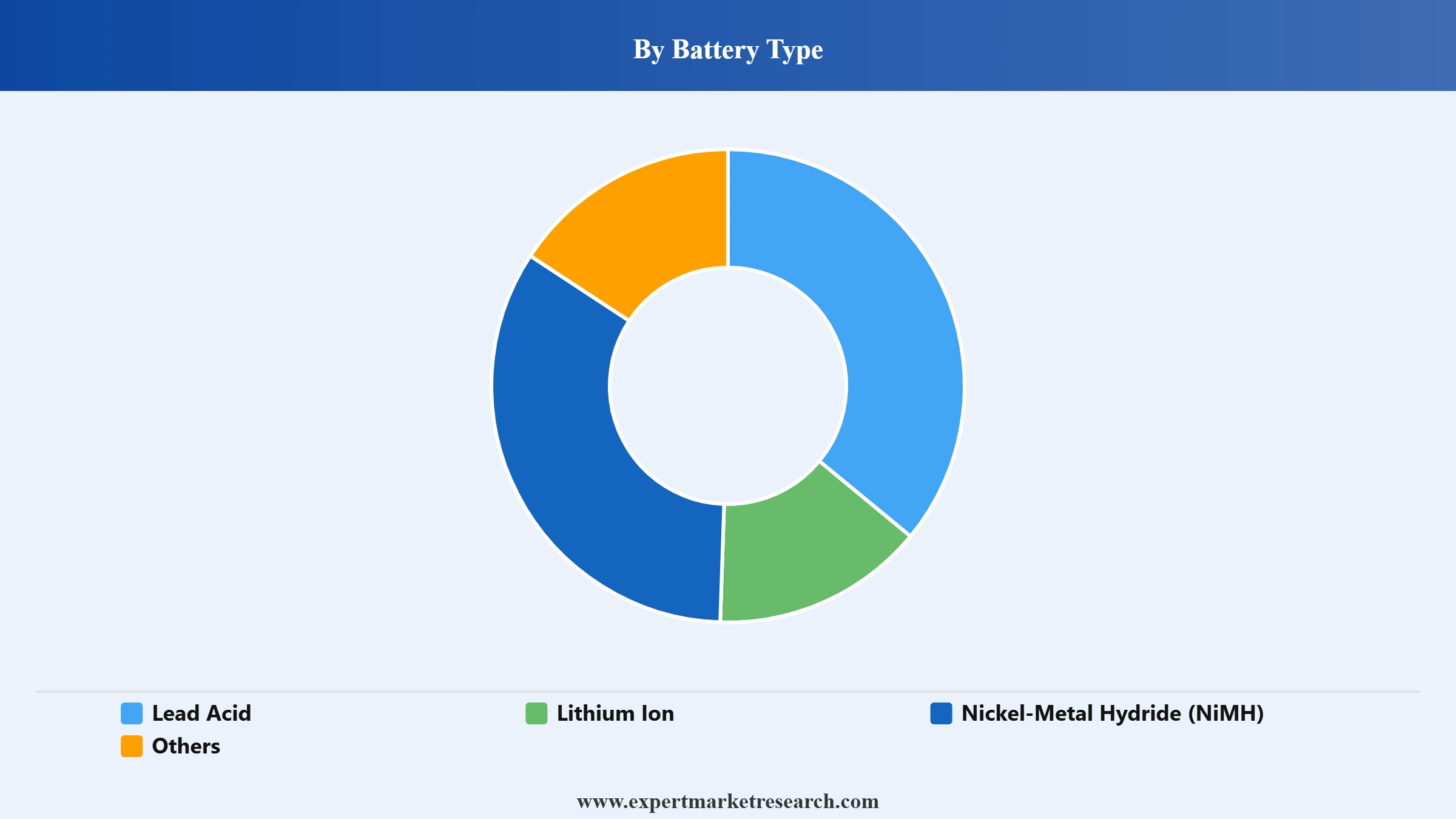 Italy E-Bike Market Segment Battery Type