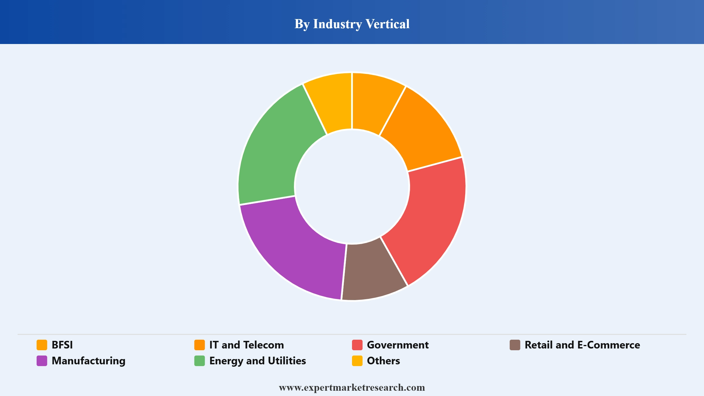 Italy ICT Market Segment Industry Vertical