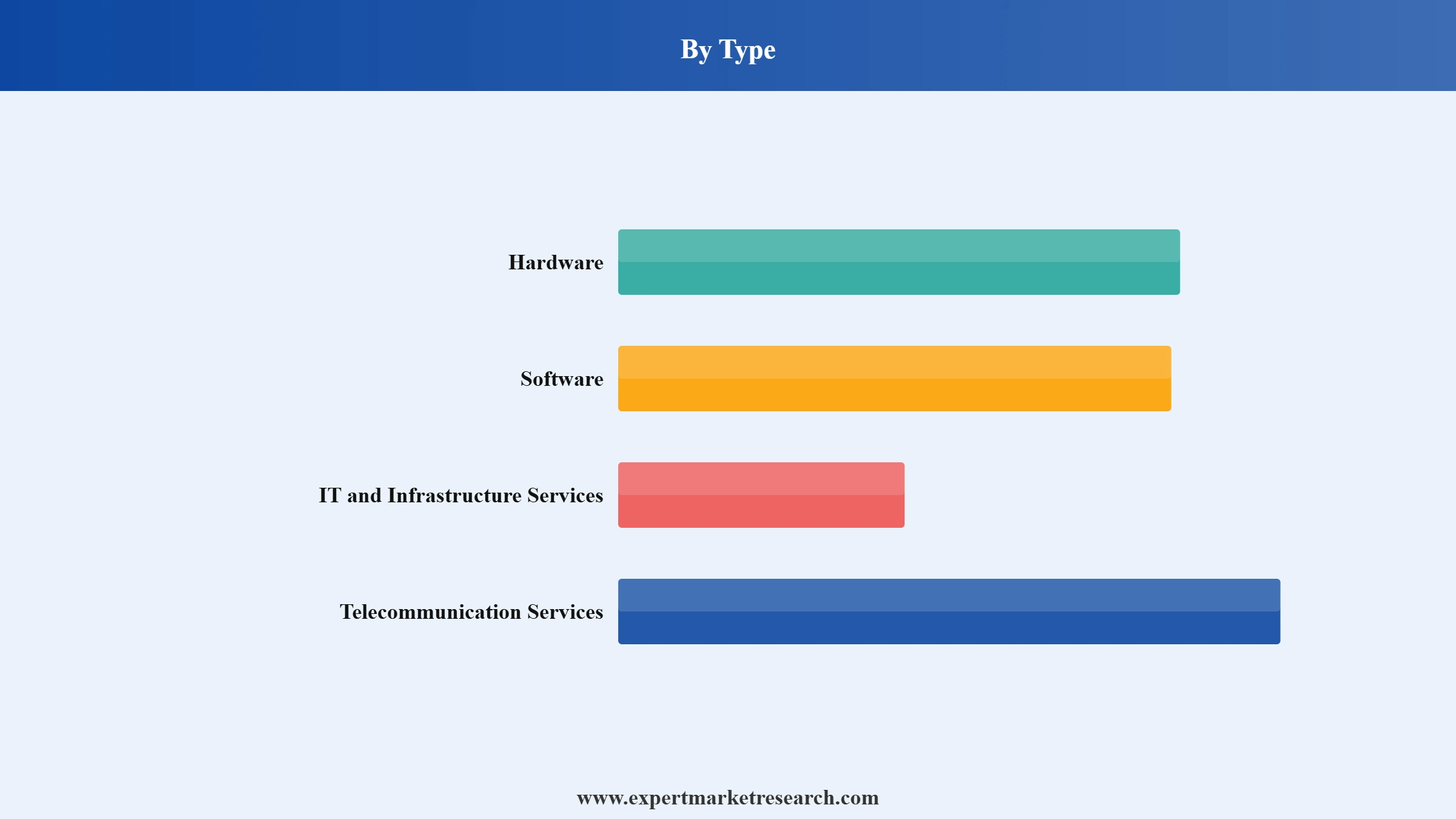Italy ICT Market Segment Type