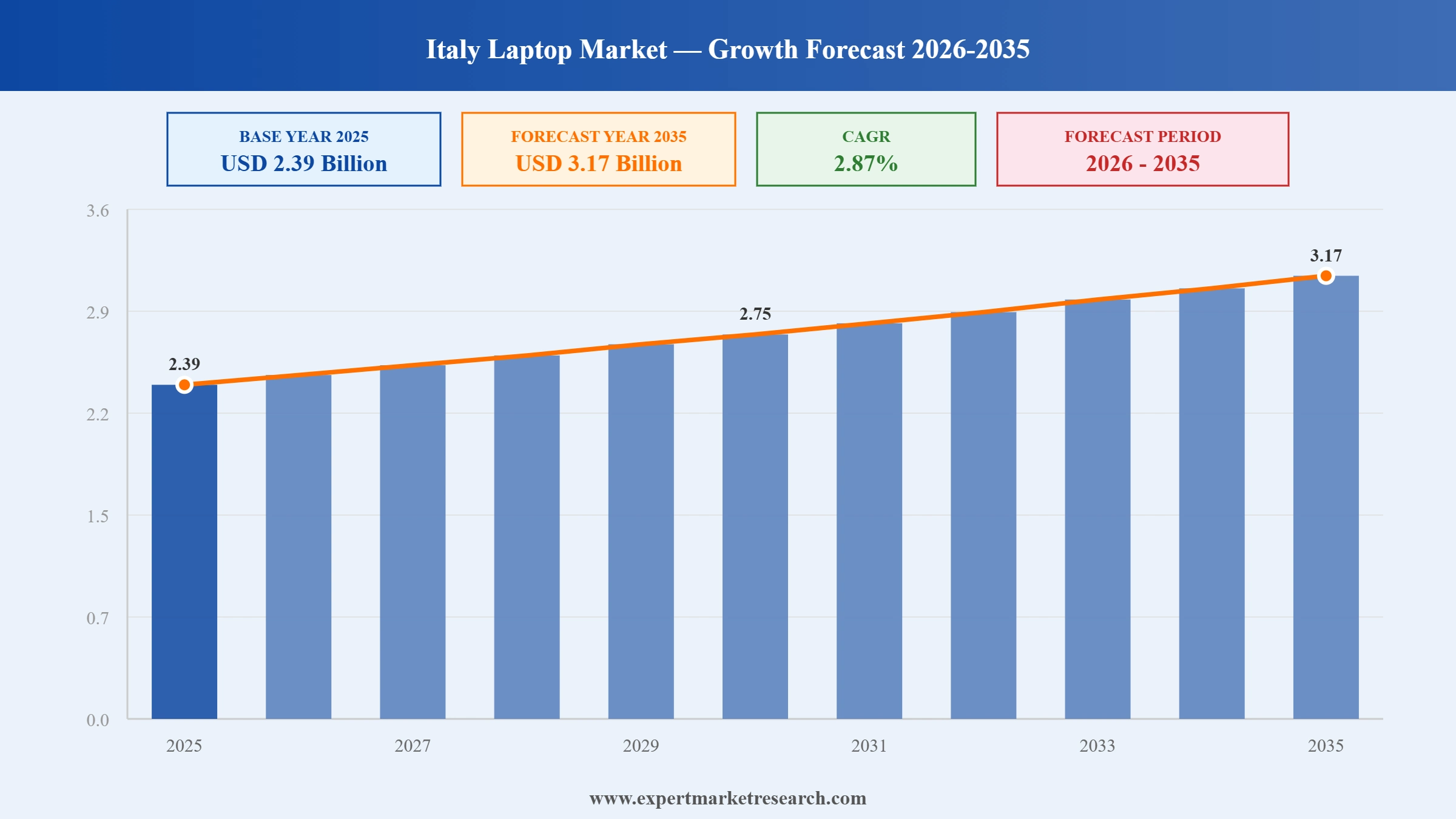Italy Laptop Market Graph