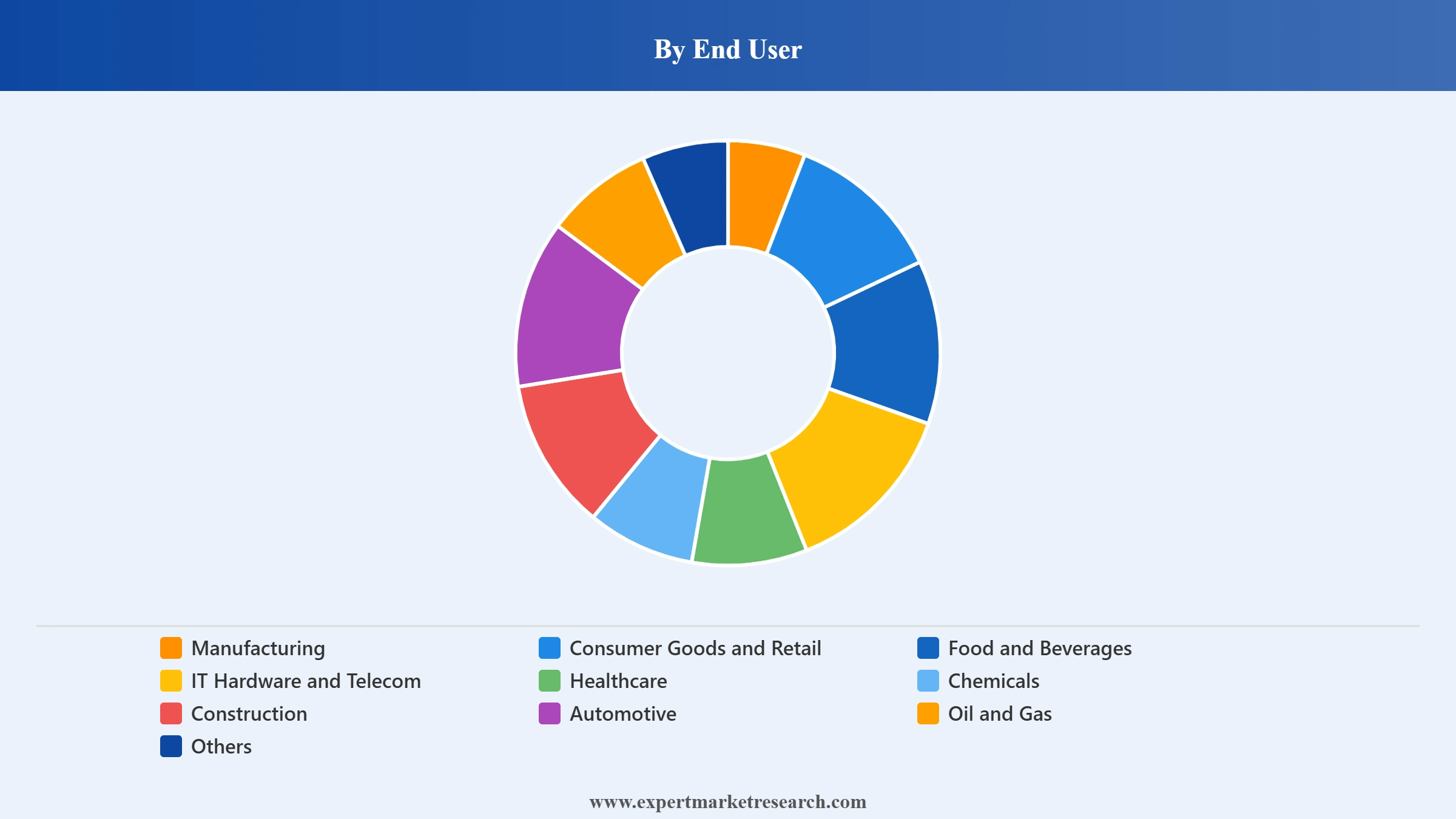 Italy Logistics Market Segment End User