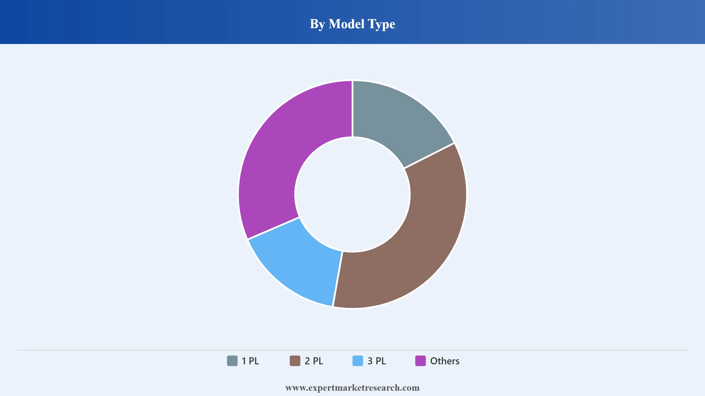 Italy Logistics Market Segment Model Type