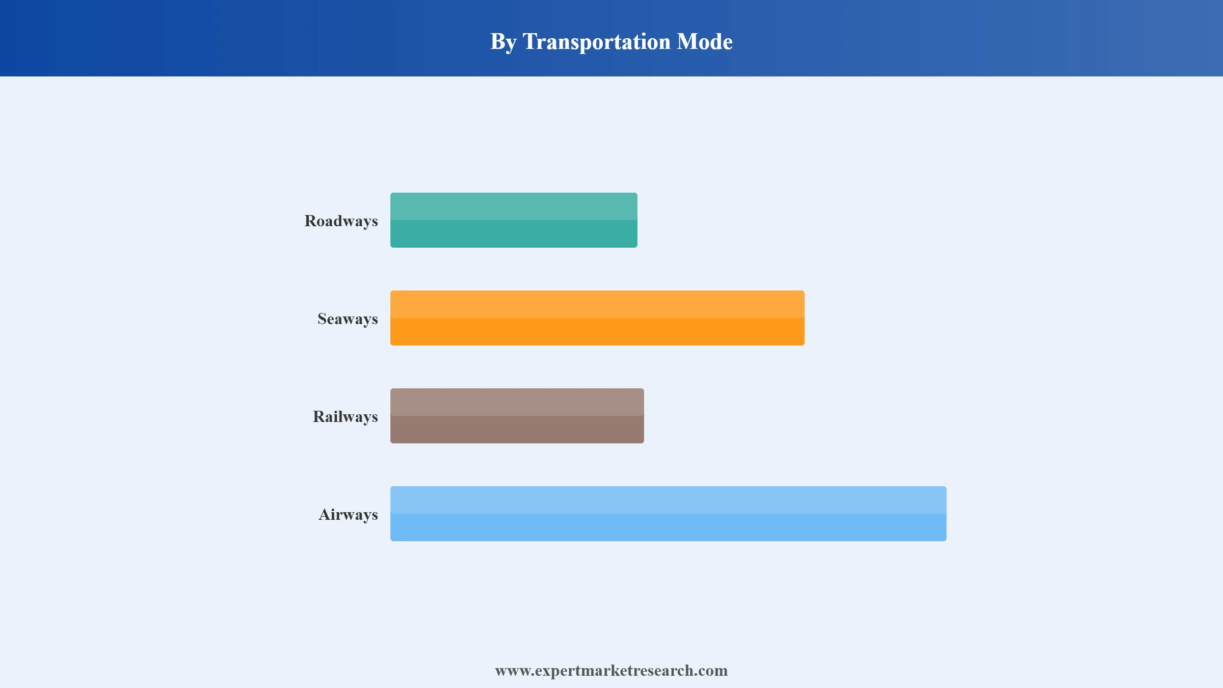 Italy Logistics Market Segment Transportation Mode