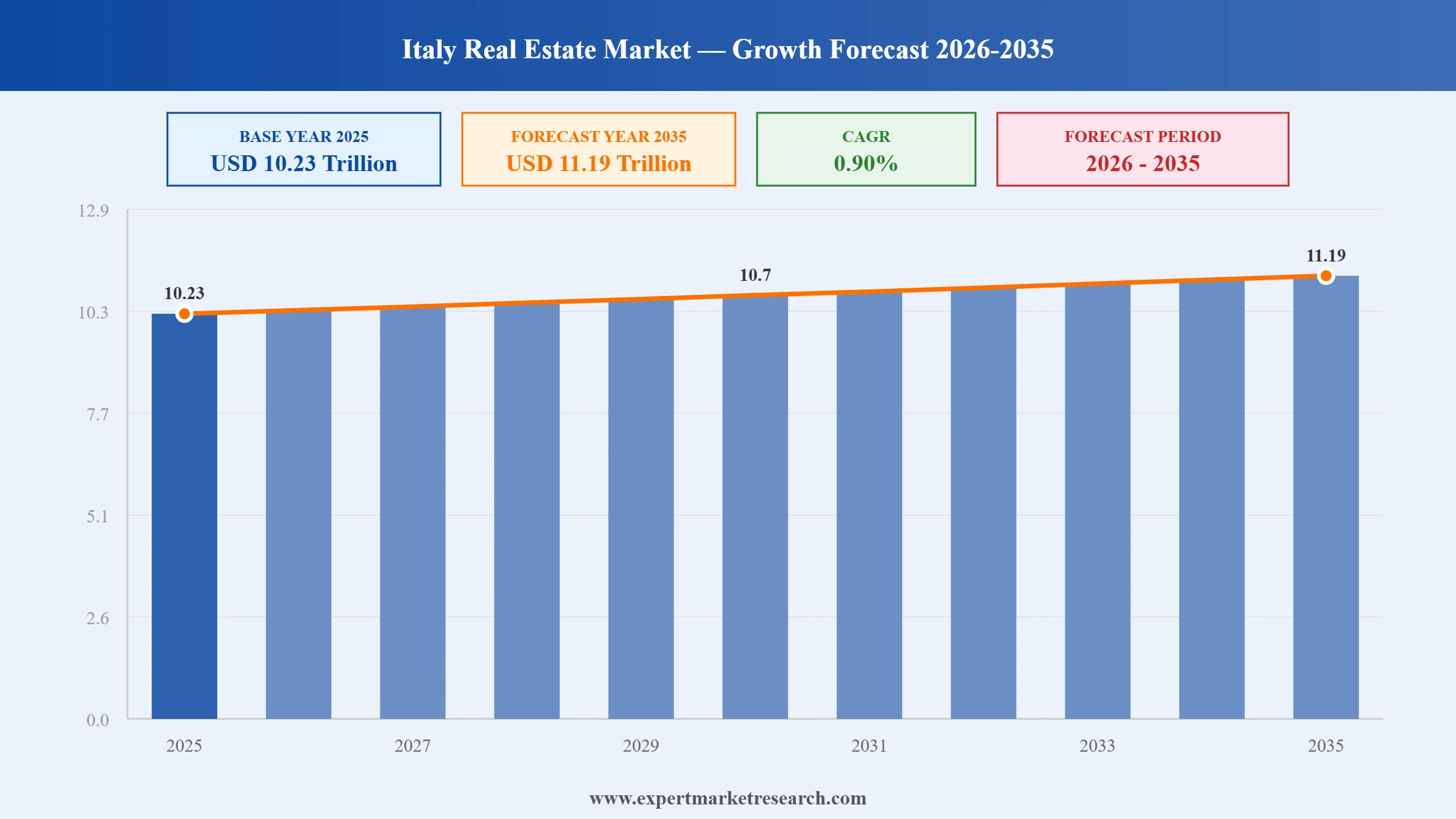 Italy Real Estate Market Graph