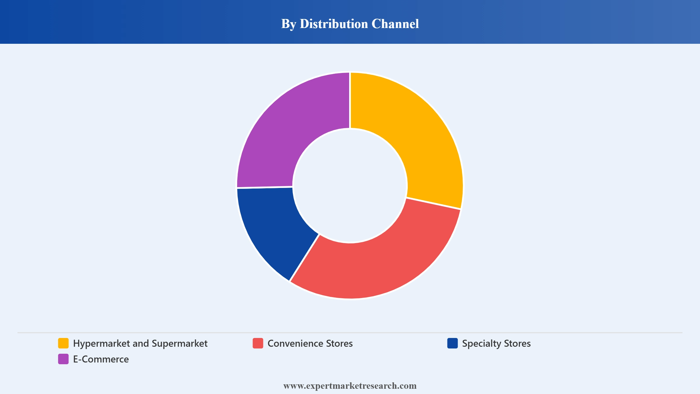 Italy Retail Market Segment Distribution Channel