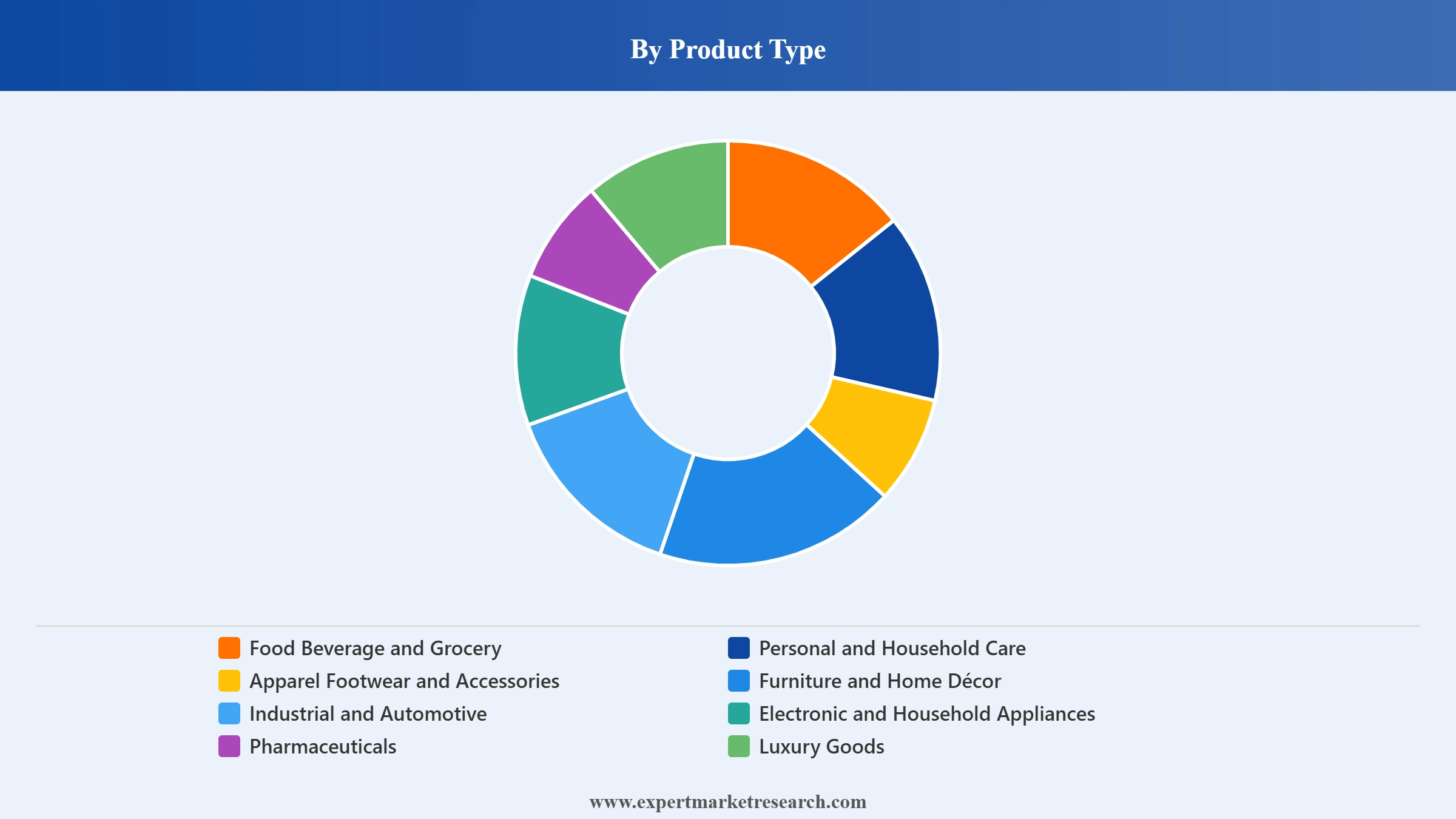 Italy Retail Market Segment Product Type