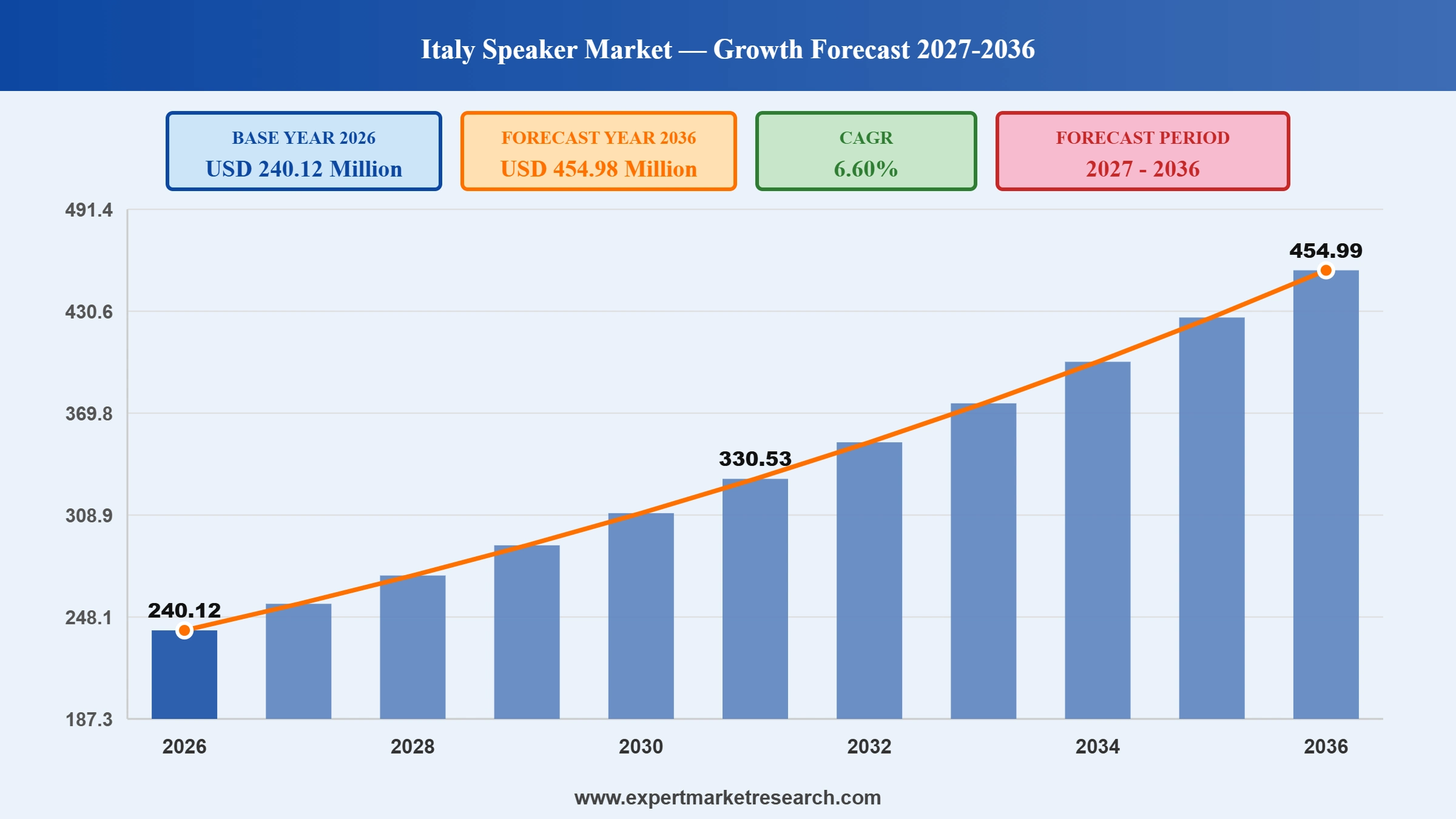 Italy Speaker Market Graph