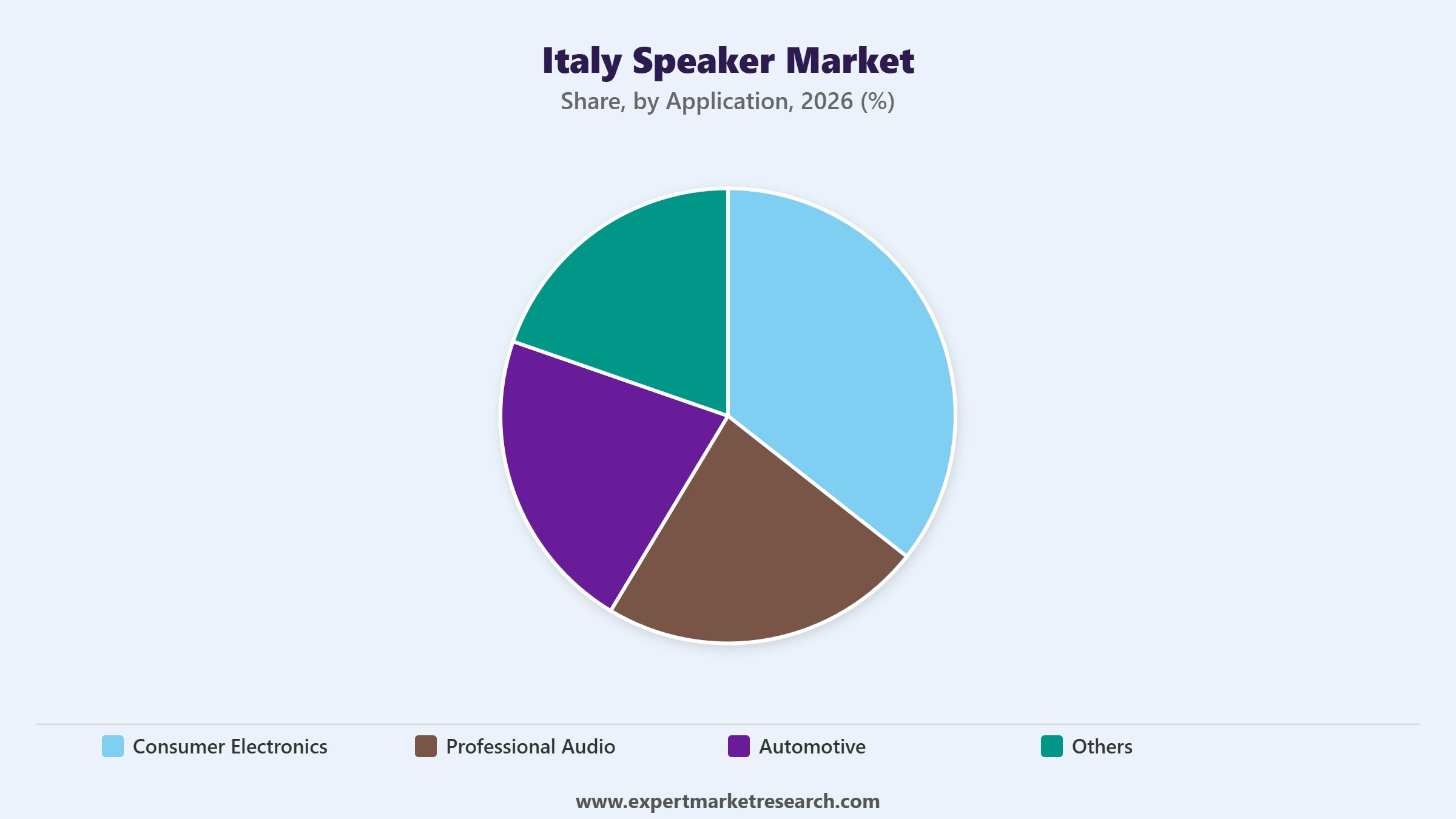 Italy Speaker Market Segment by Application