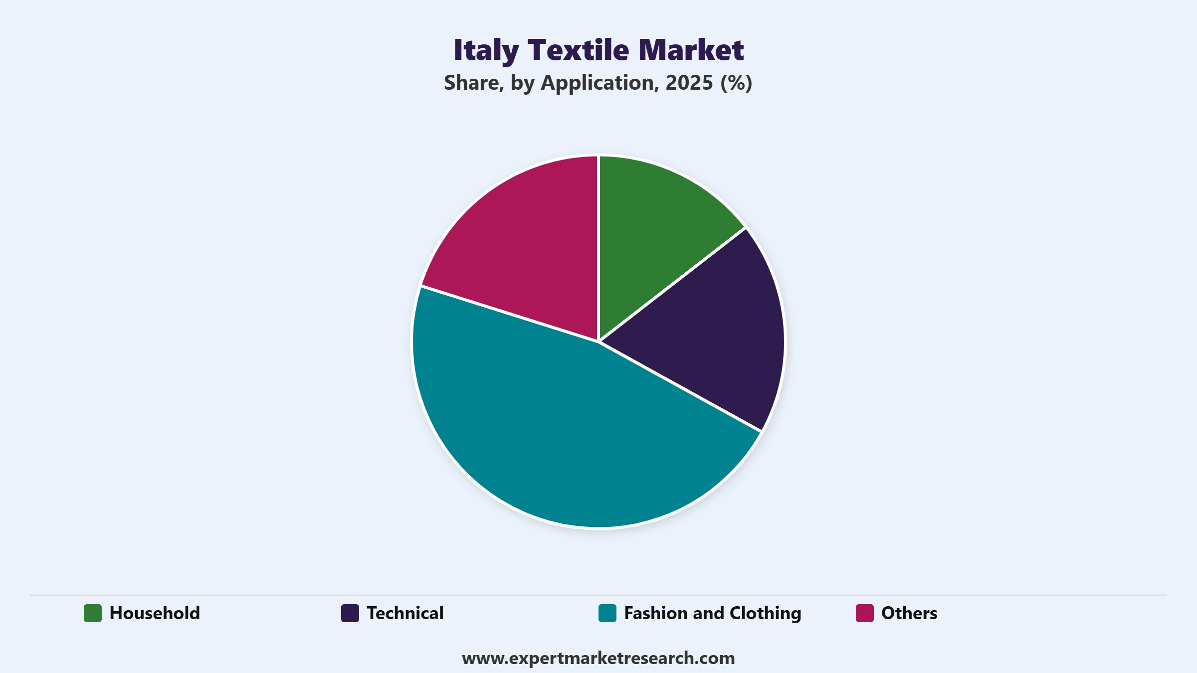 Italy Textile Market Segment Application