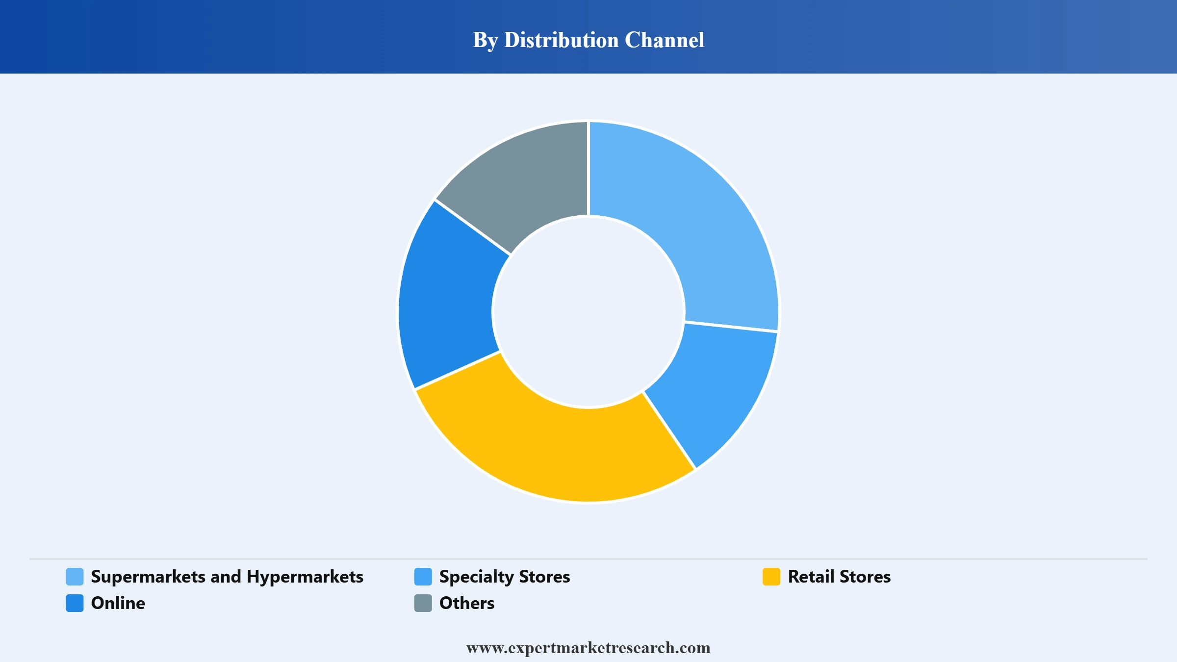 Jackfruit Market Segment Distribution Channel