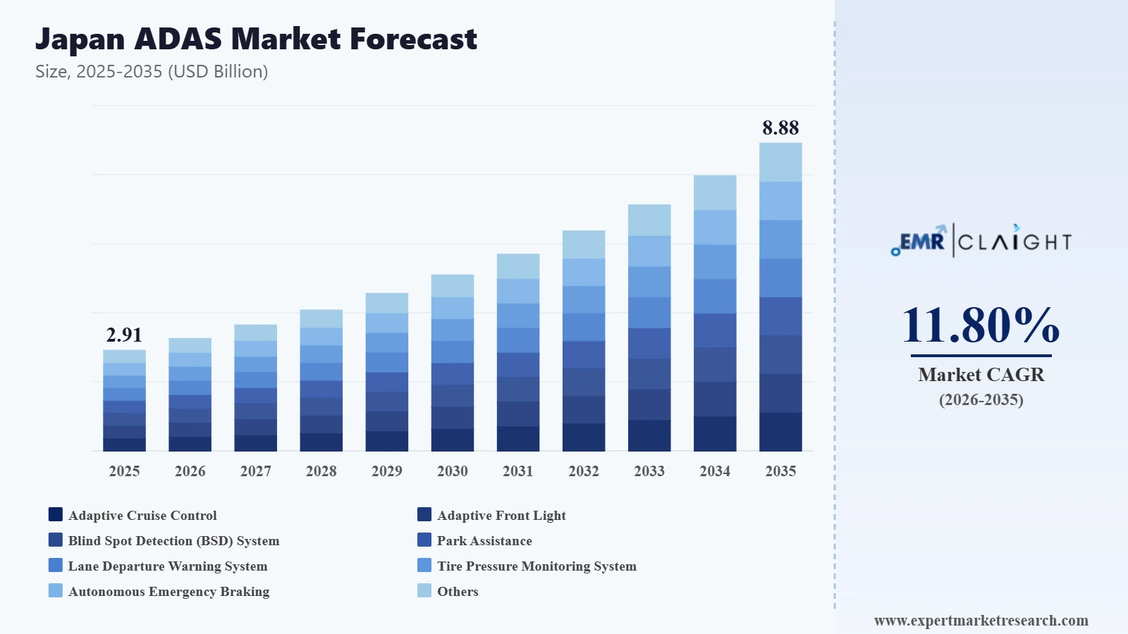 Japan Adas Market Graph