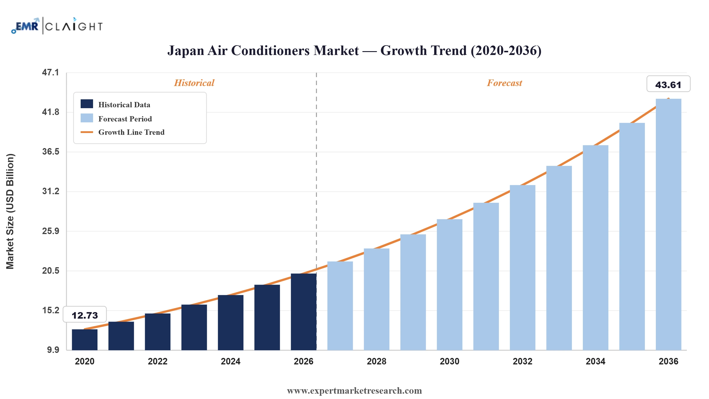 Japan Air Conditioners Market Graph