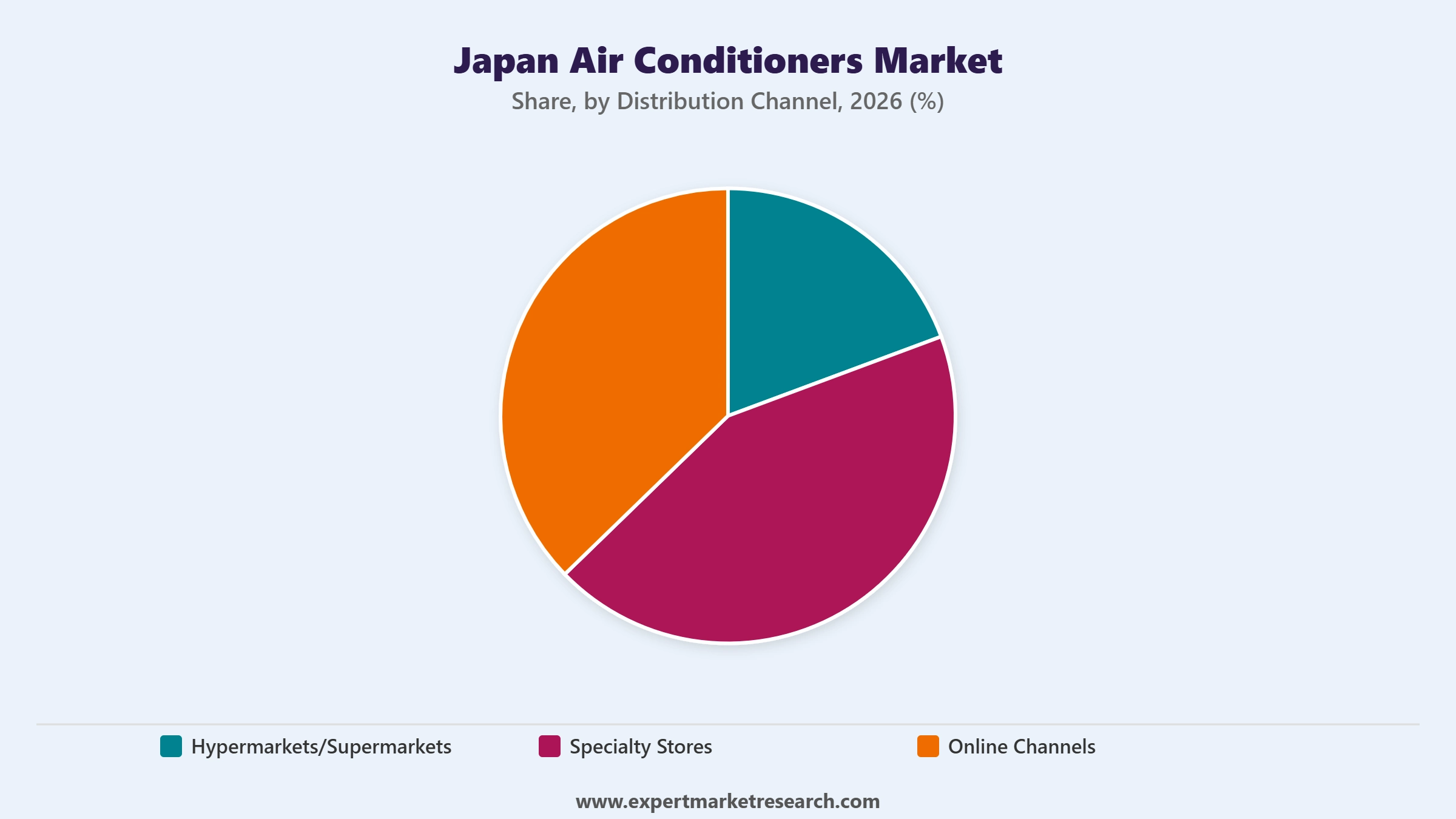 Japan Air Conditioners Market Segment Distribution Channel