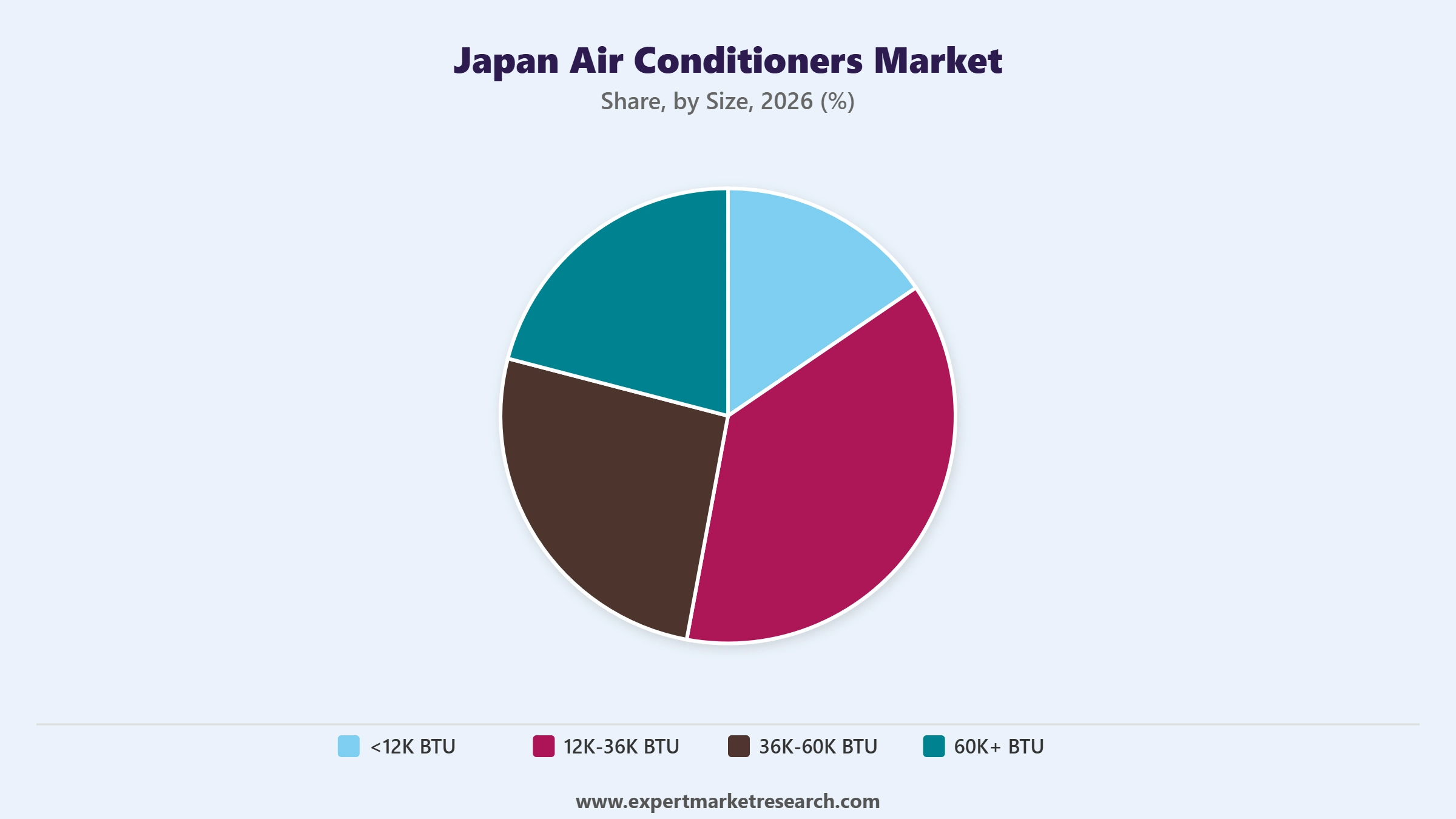 Japan Air Conditioners Market Segment Size