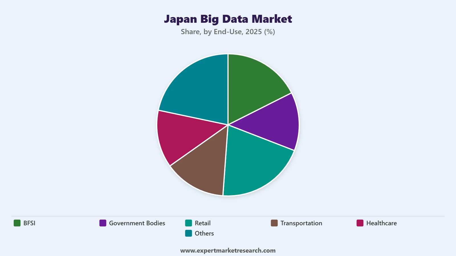 Japan Big Data Market Segment End Use