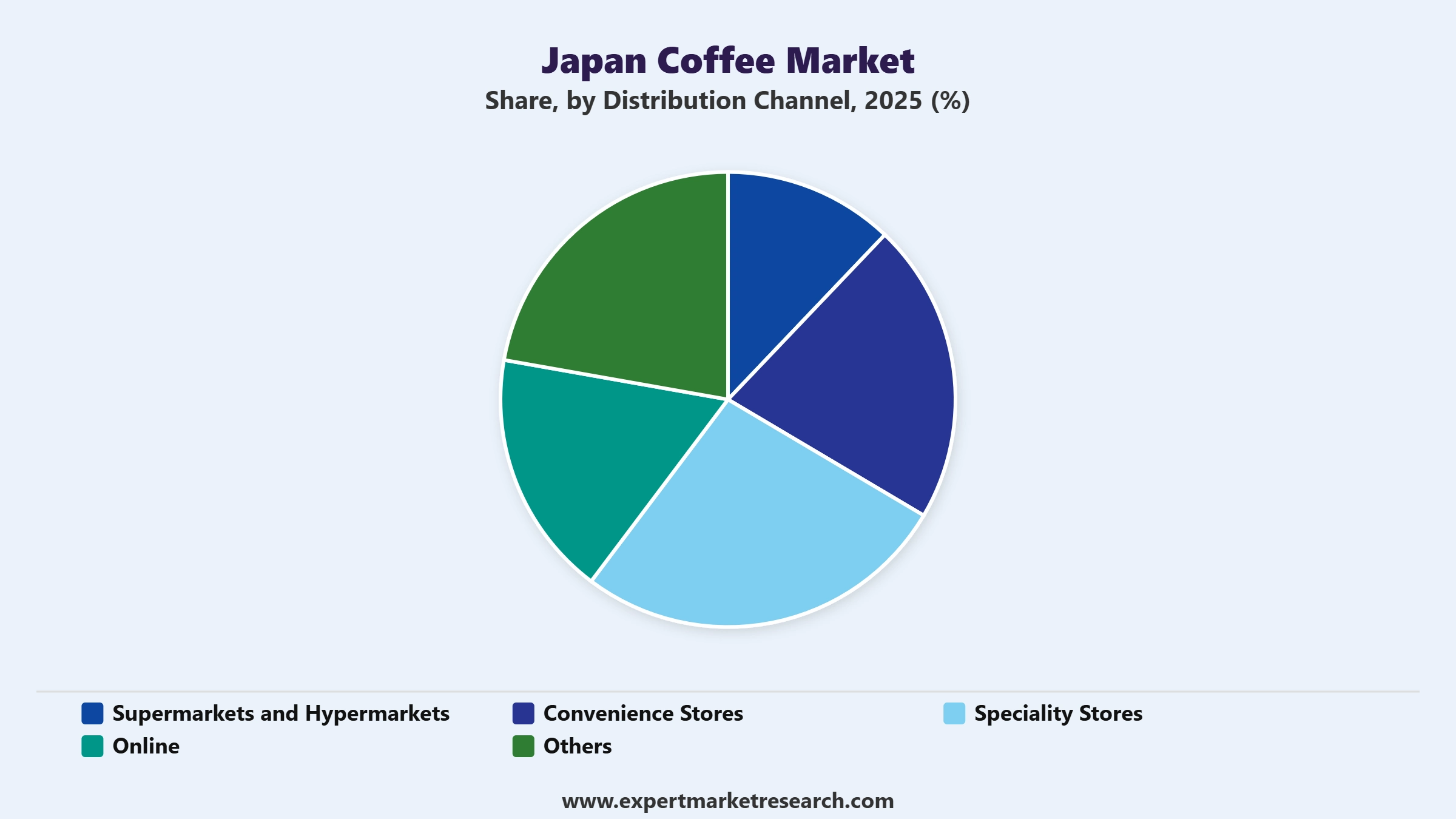 Japan Coffee Market Segment Distribution Channel