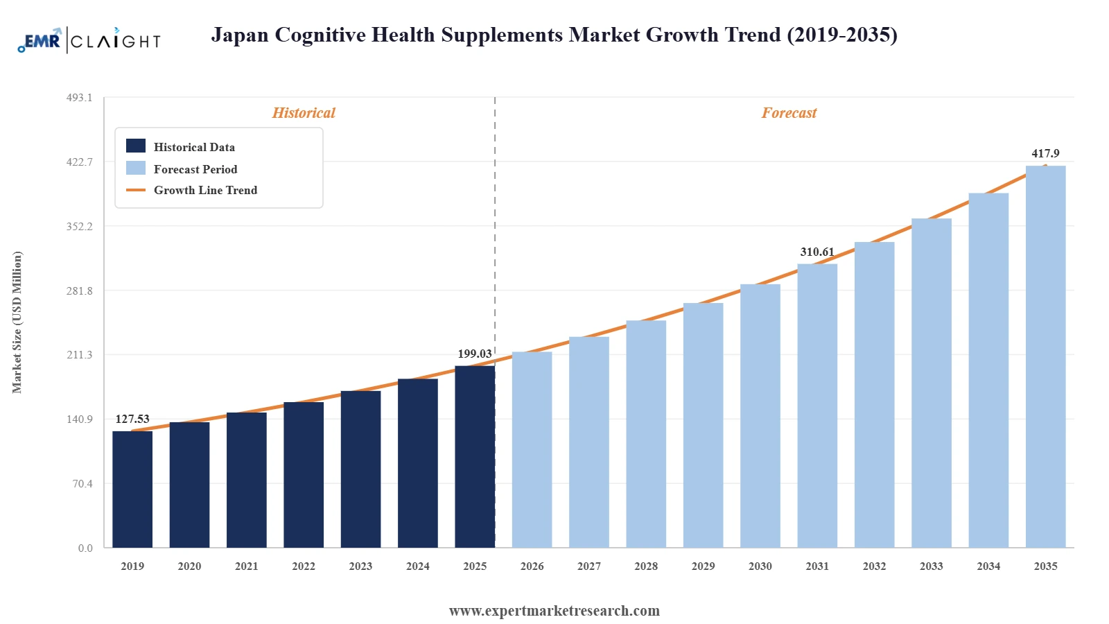 Japan Cognitive Health Supplements Market Graph